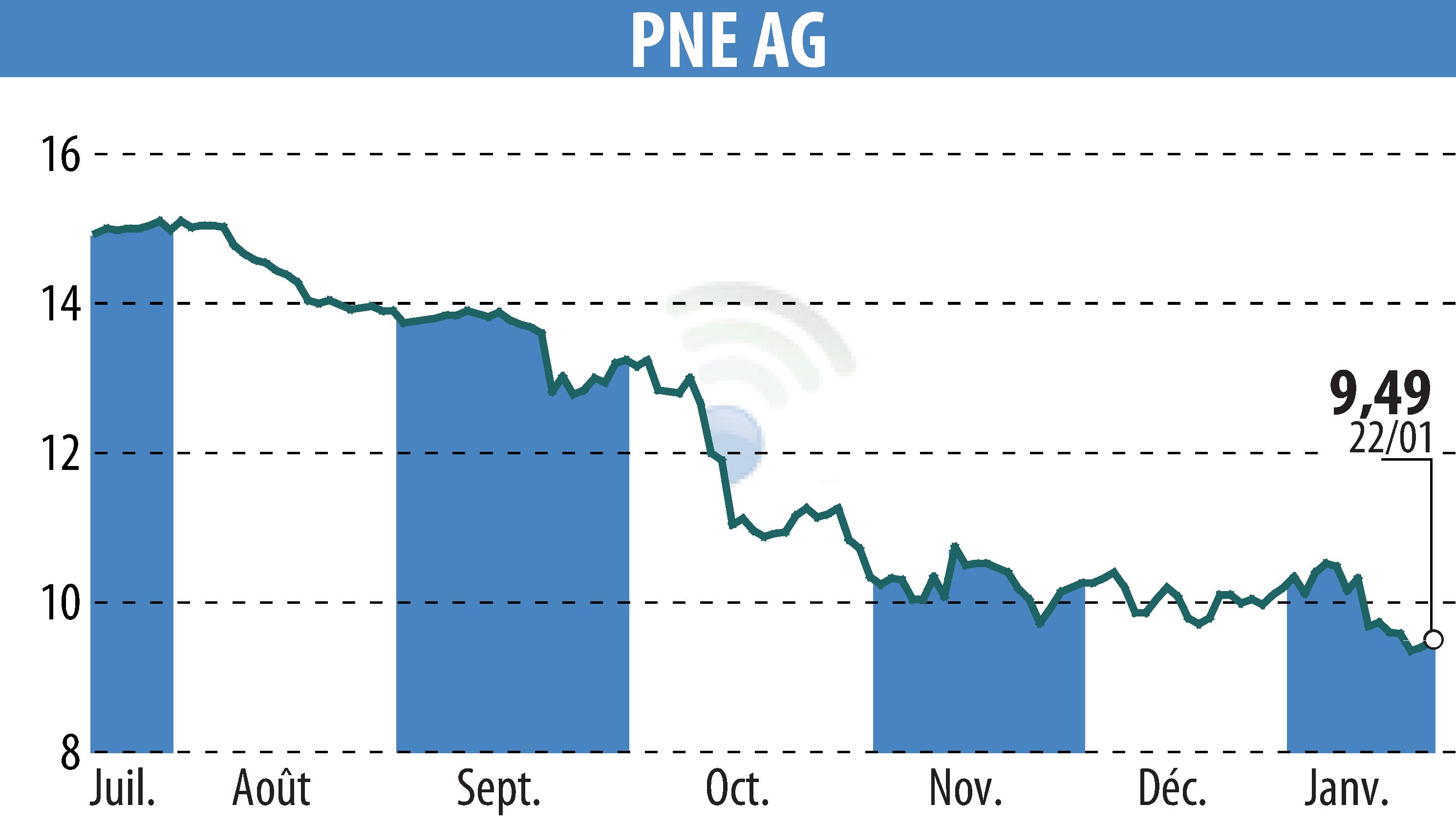Graphique de l'évolution du cours de l'action PNE WIND AG (EBR:PNE3).