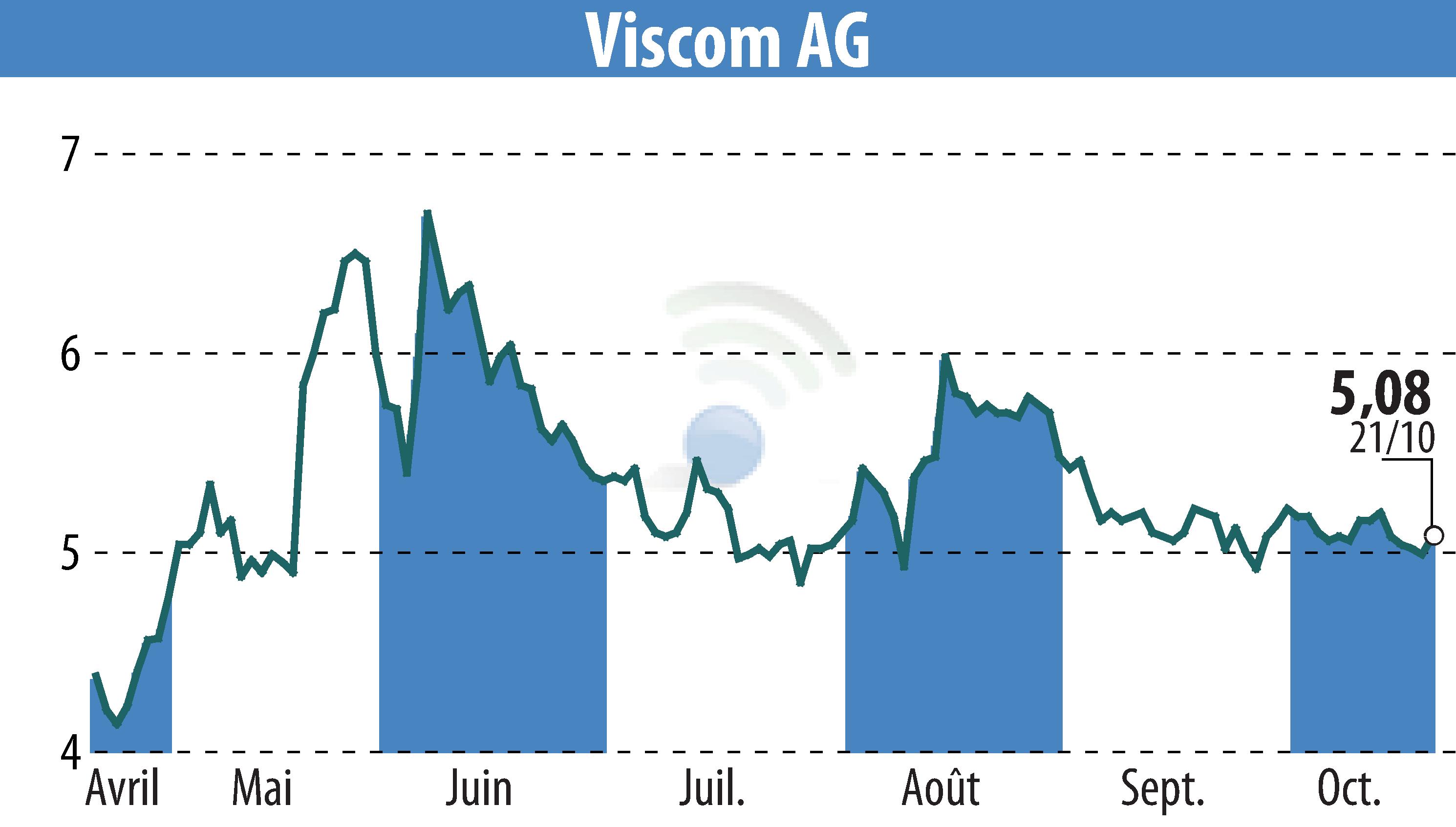Stock price chart of Viscom AG (EBR:V6C) showing fluctuations.