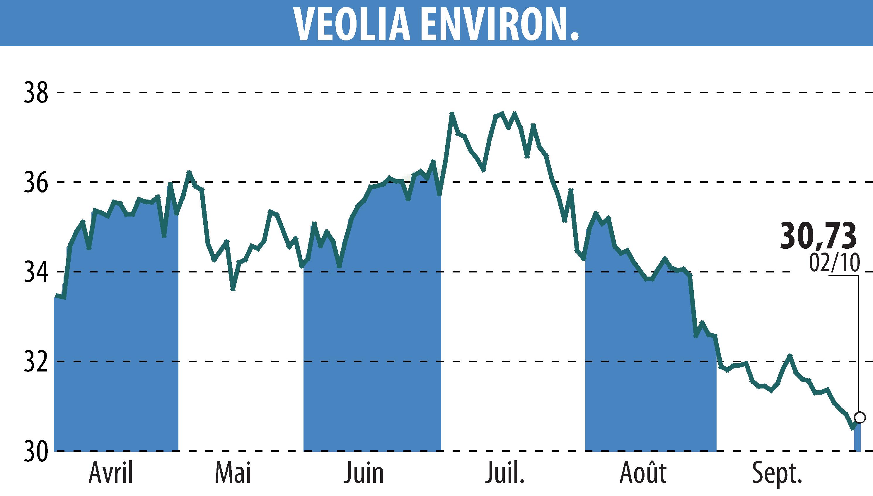 Graphique de l'évolution du cours de l'action VEOLIA (EPA:VIE).