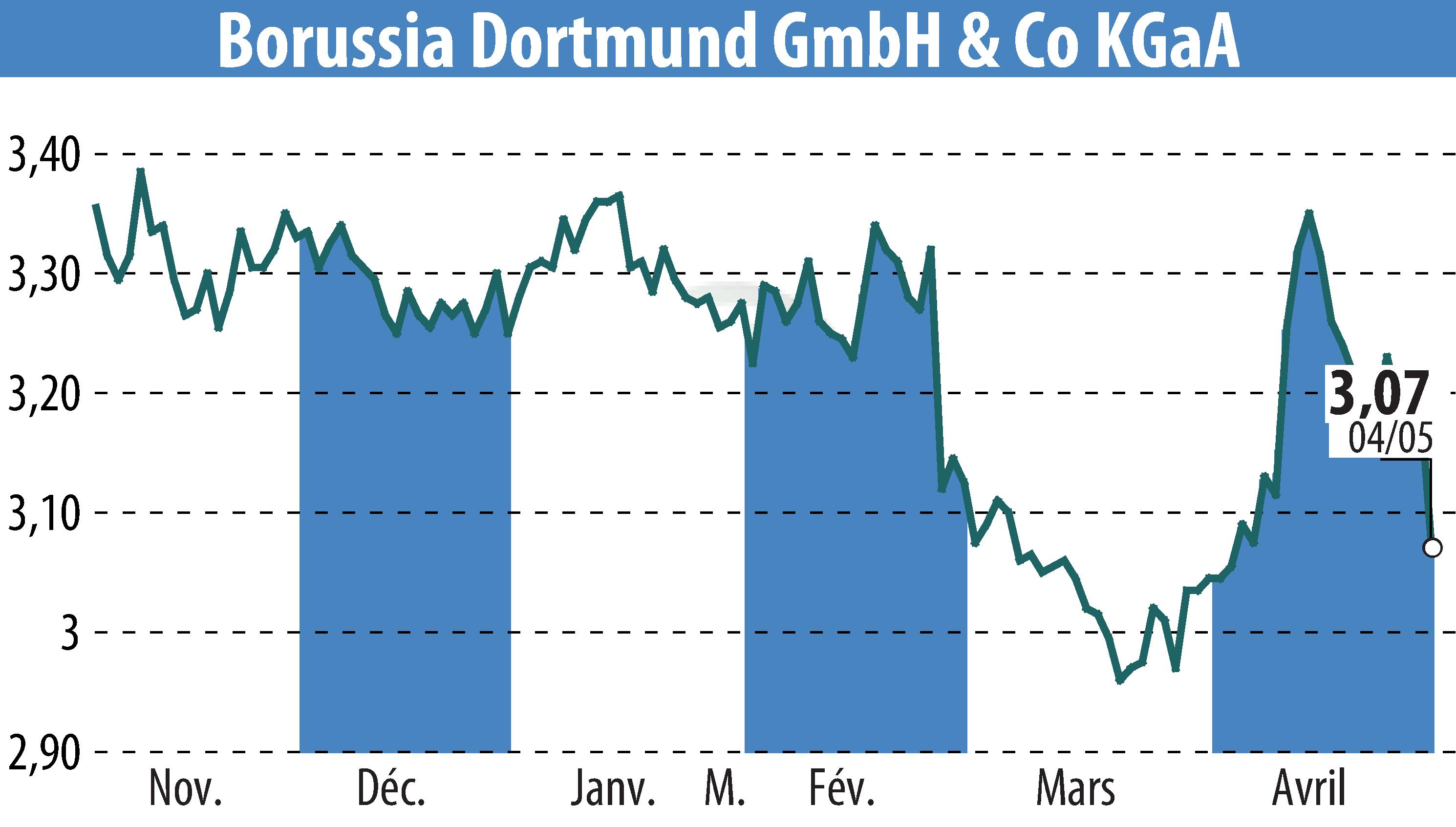 Stock price chart of Borussia Dortmund GmbH & Co. KGaA (EBR:BVB) showing fluctuations.