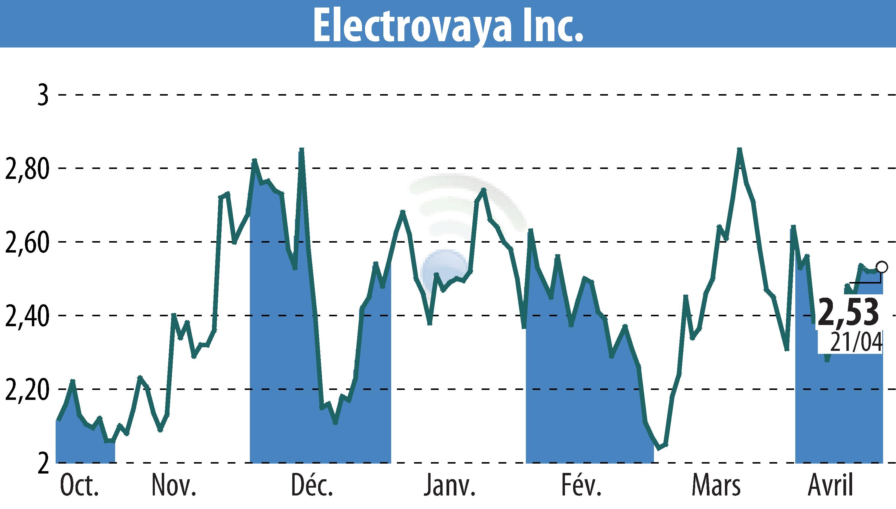 Stock price chart of Electrovaya, Inc. (EBR:ELVA) showing fluctuations.