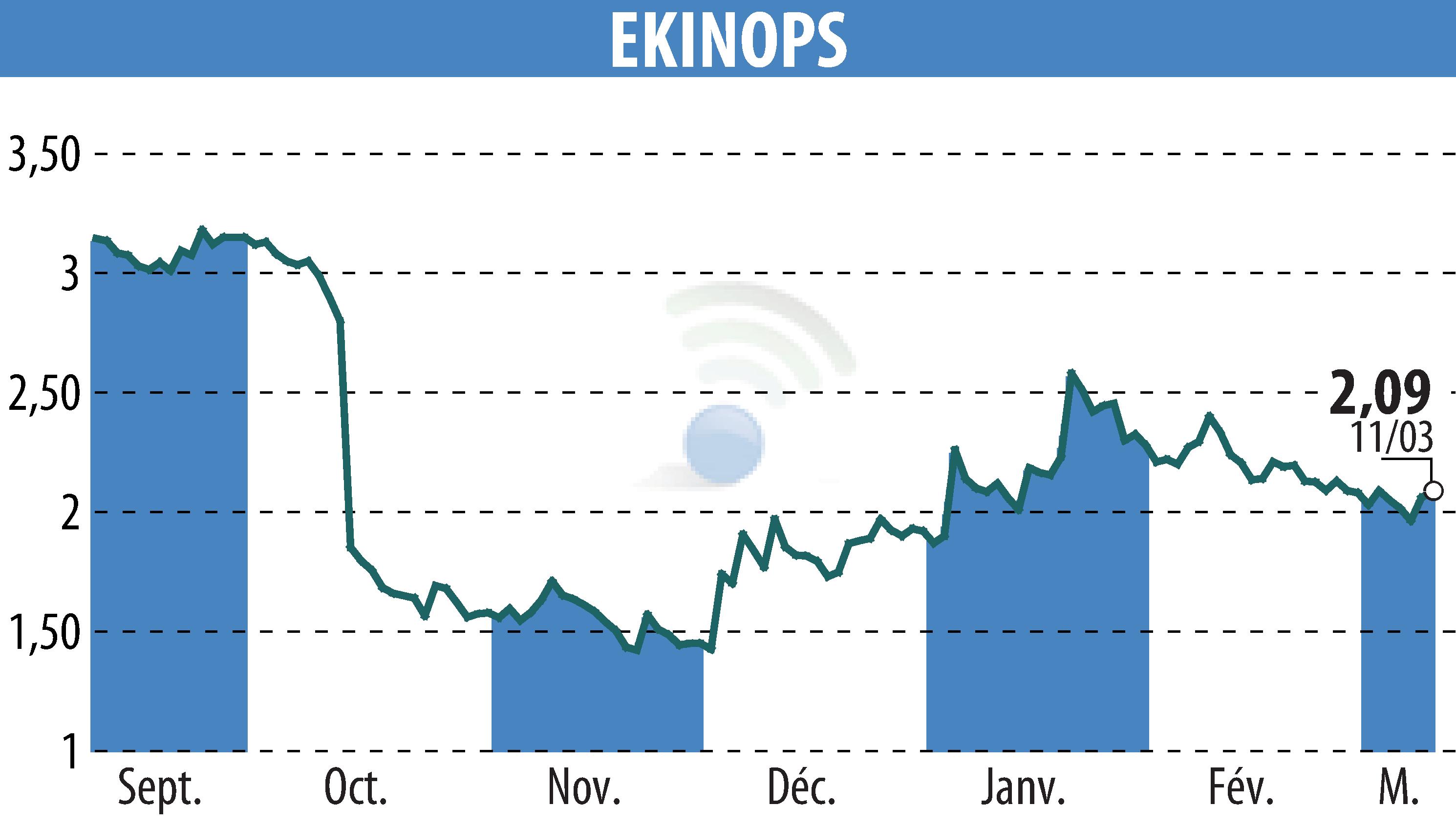 Graphique de l'évolution du cours de l'action EKINOPS (EPA:EKI).