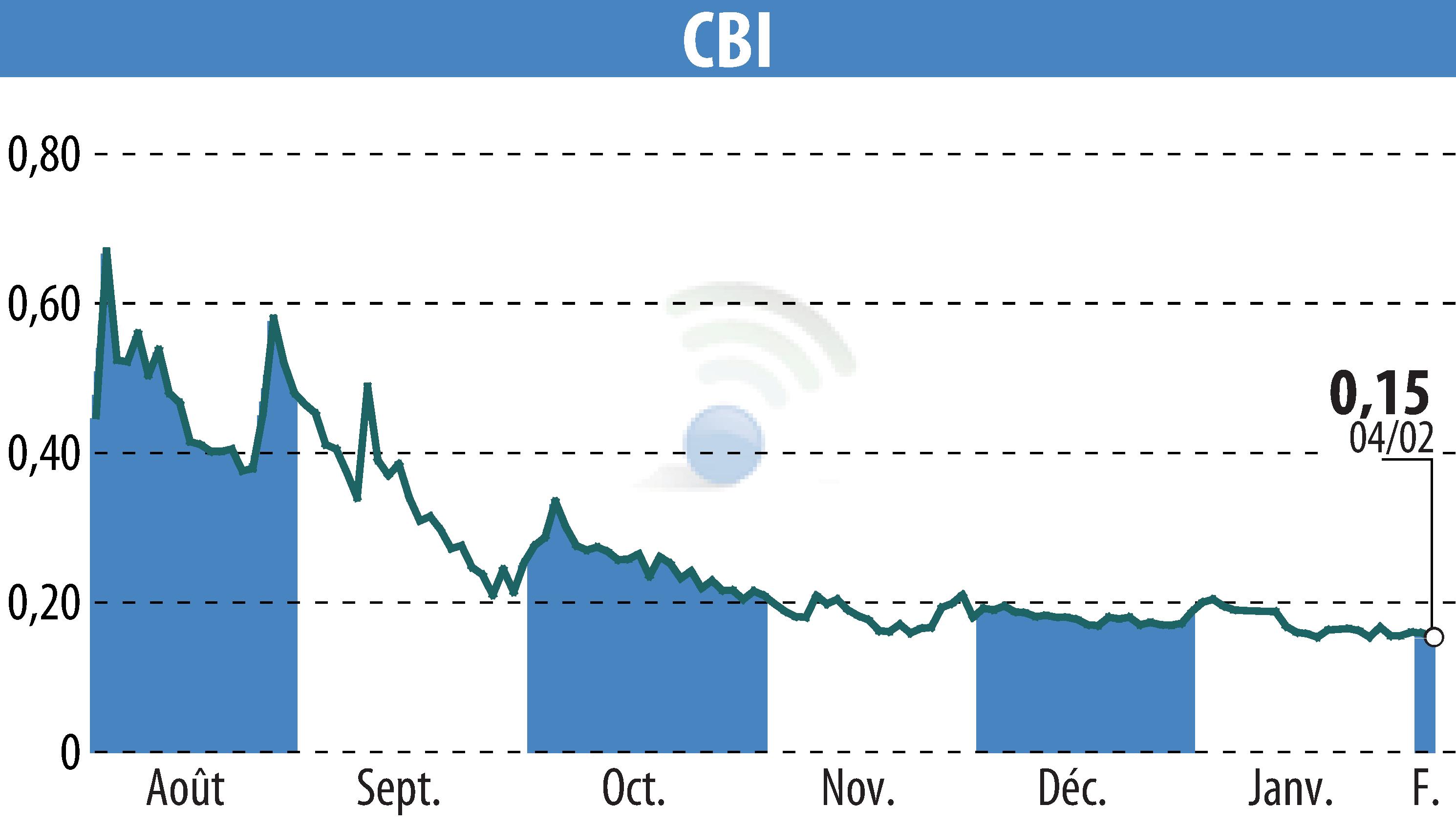 Graphique de l'évolution du cours de l'action CRYPTO BLOCKCHAIN INDUSTRIES (EPA:ALCBI).