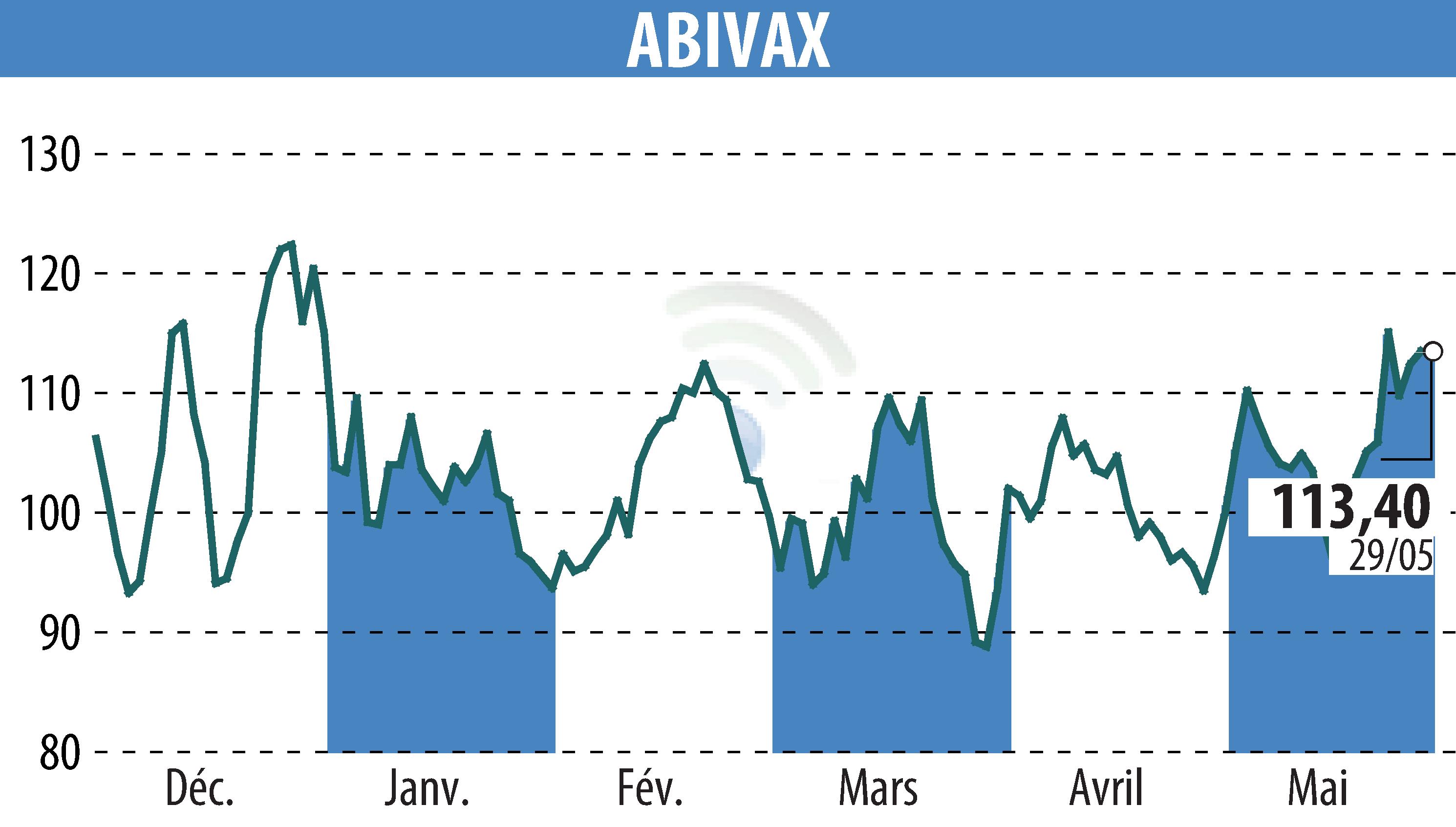 Graphique de l'évolution du cours de l'action ABIVAX (EPA:ABVX).