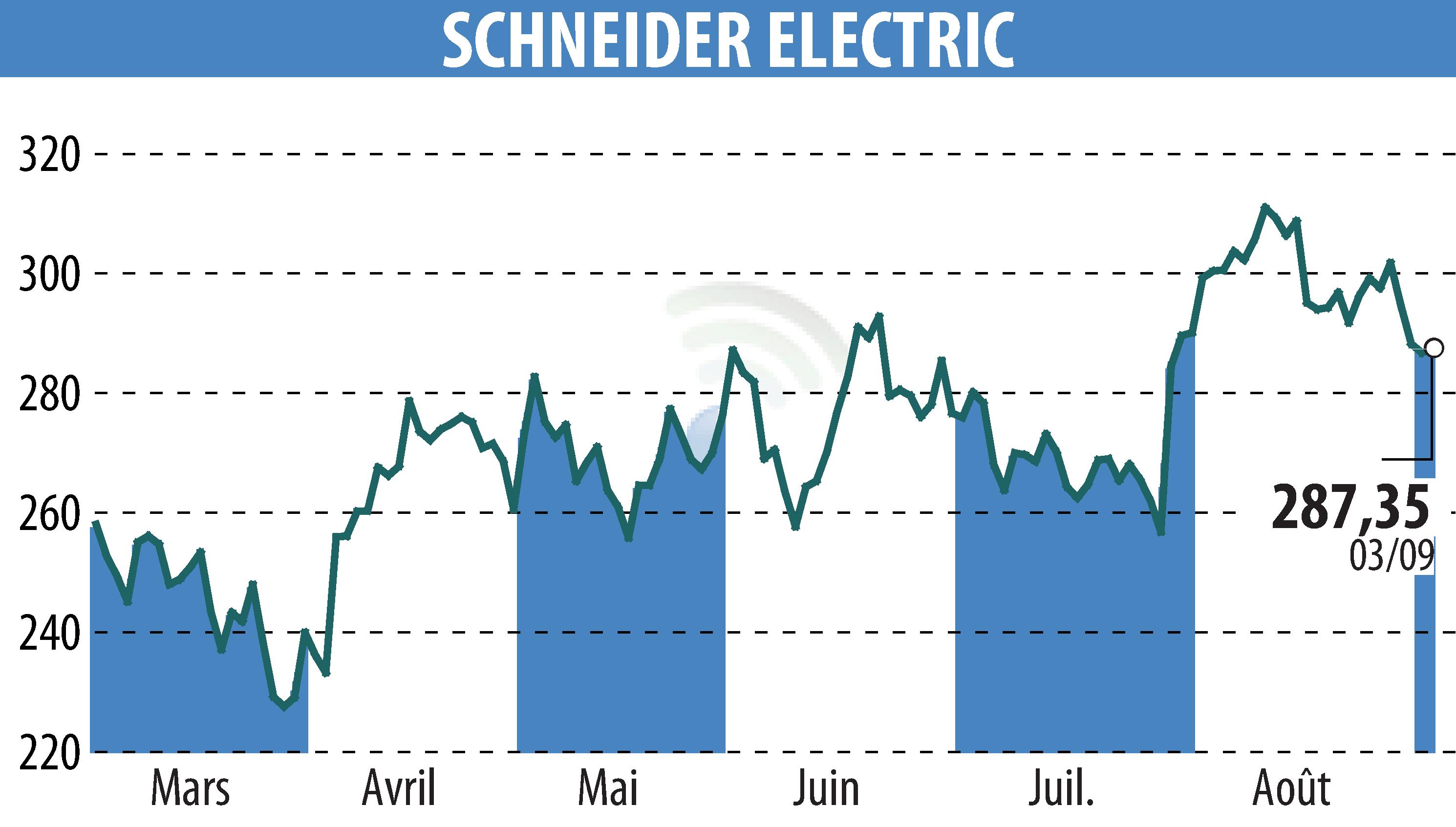 Graphique de l'évolution du cours de l'action SCHNEIDER ELECTRIC (EPA:SU).