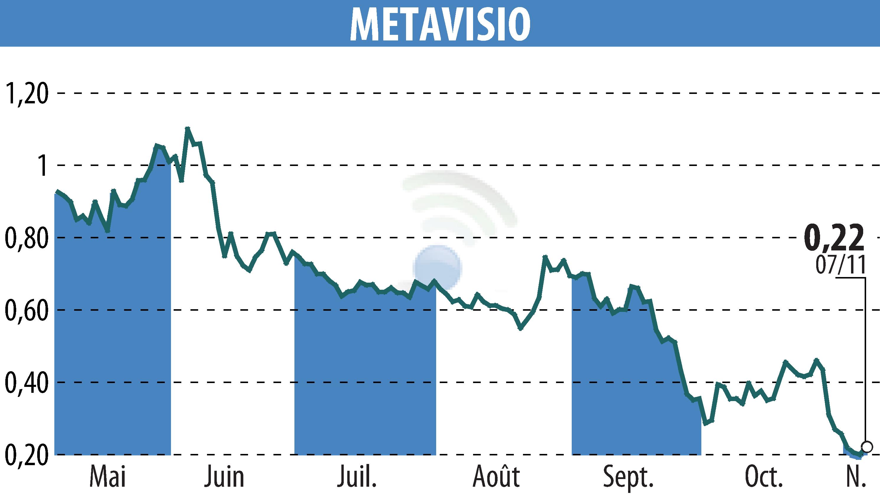 Stock price chart of METAVISIO (EPA:ALTHO) showing fluctuations.