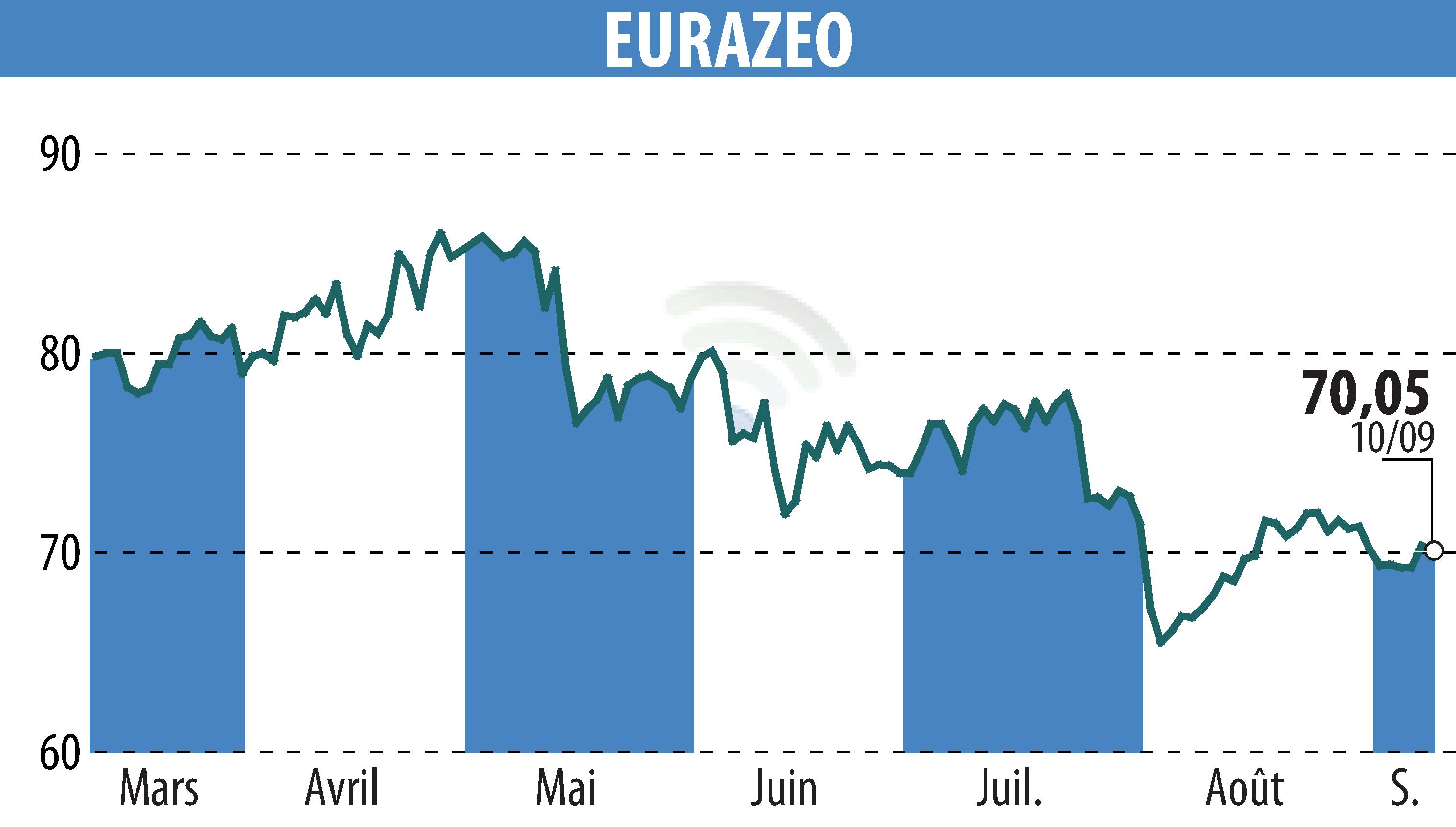 Stock price chart of EURAZEO (EPA:RF) showing fluctuations.