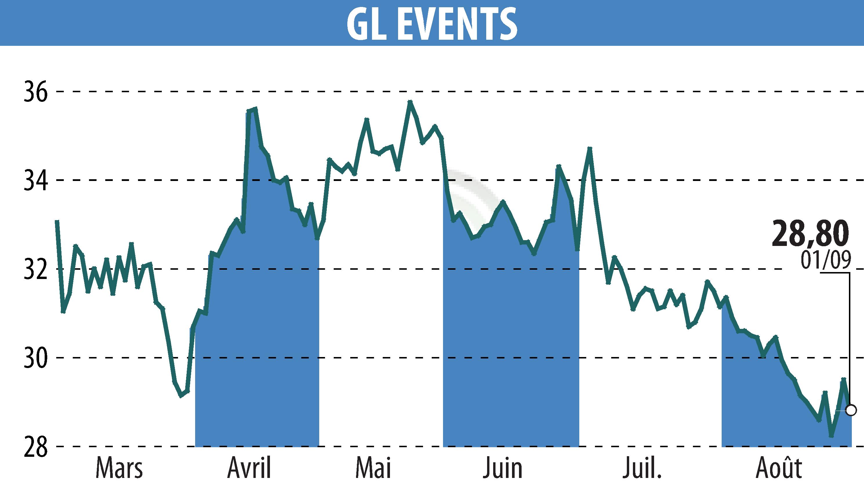 Graphique de l'évolution du cours de l'action GL EVENTS (EPA:GLO).