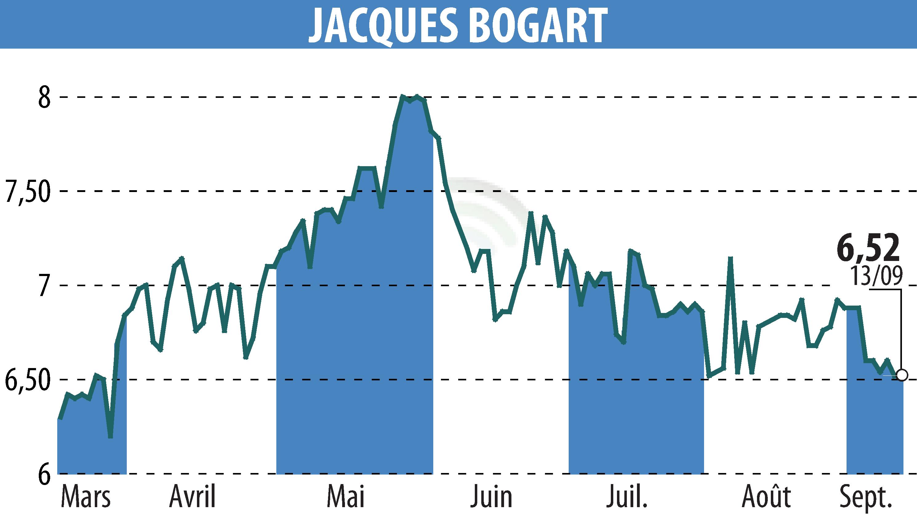 Graphique de l'évolution du cours de l'action JACQUES BOGART (EPA:JBOG).