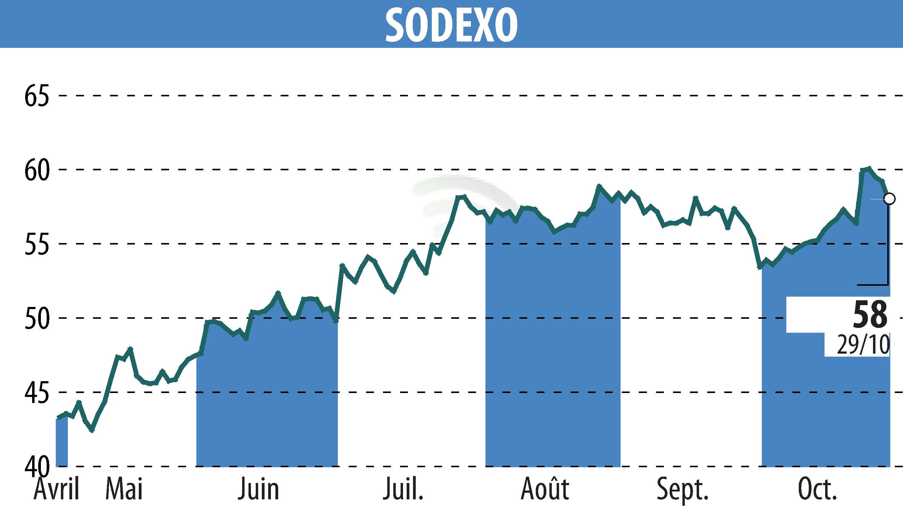 Graphique de l'évolution du cours de l'action SODEXO (EPA:SW).