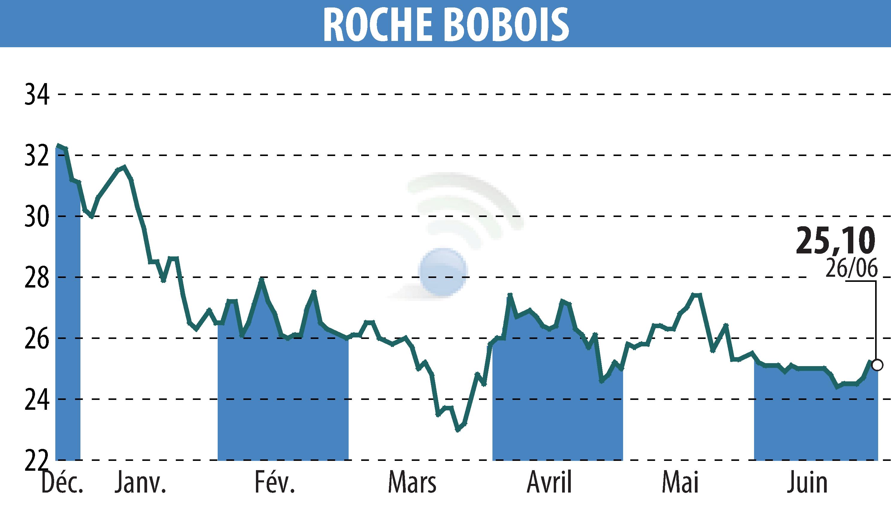 Stock price chart of ROCHE BOBOIS (EPA:RBO) showing fluctuations.