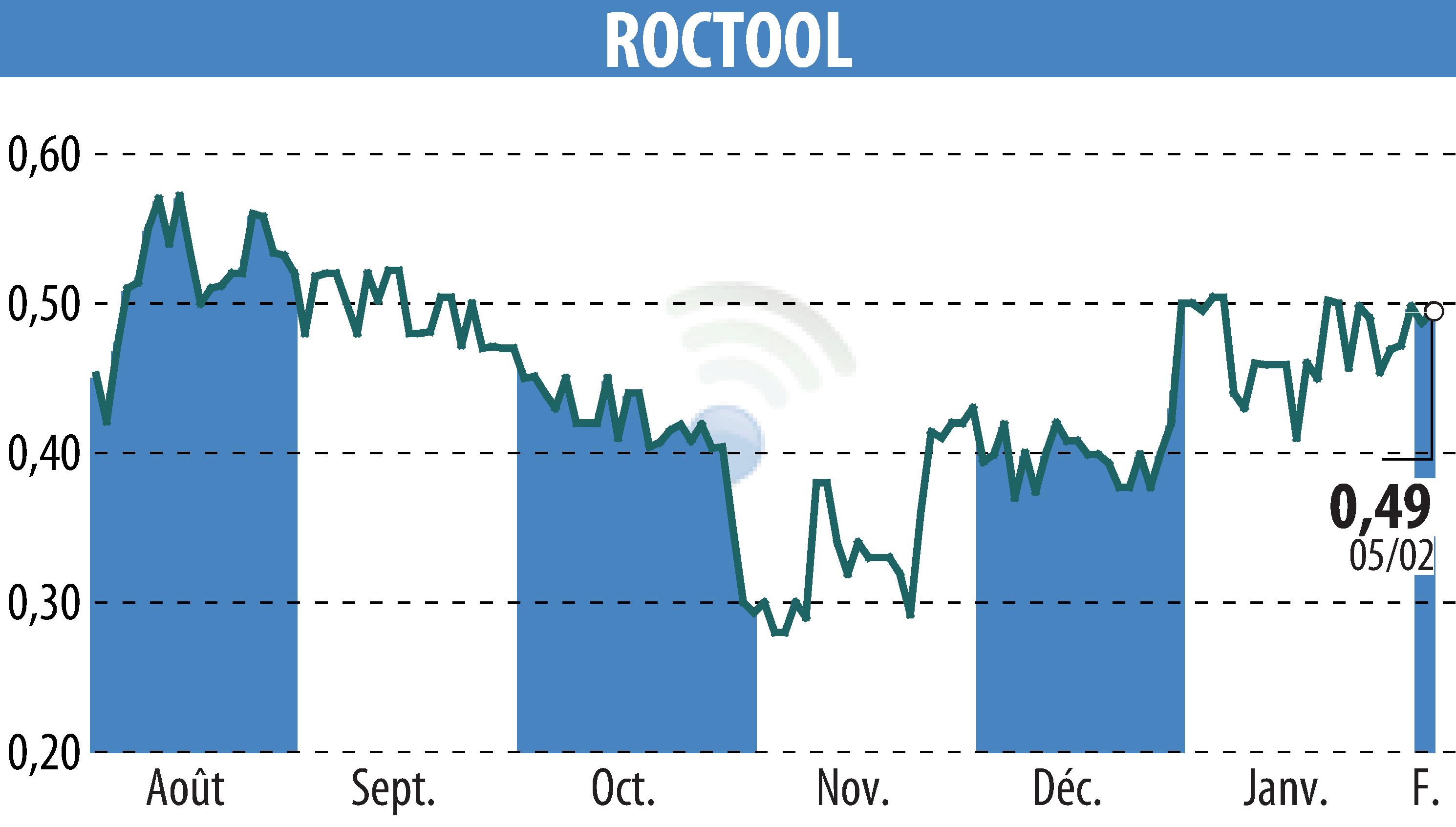 Stock price chart of ROCTOOL (EPA:ALROC) showing fluctuations.