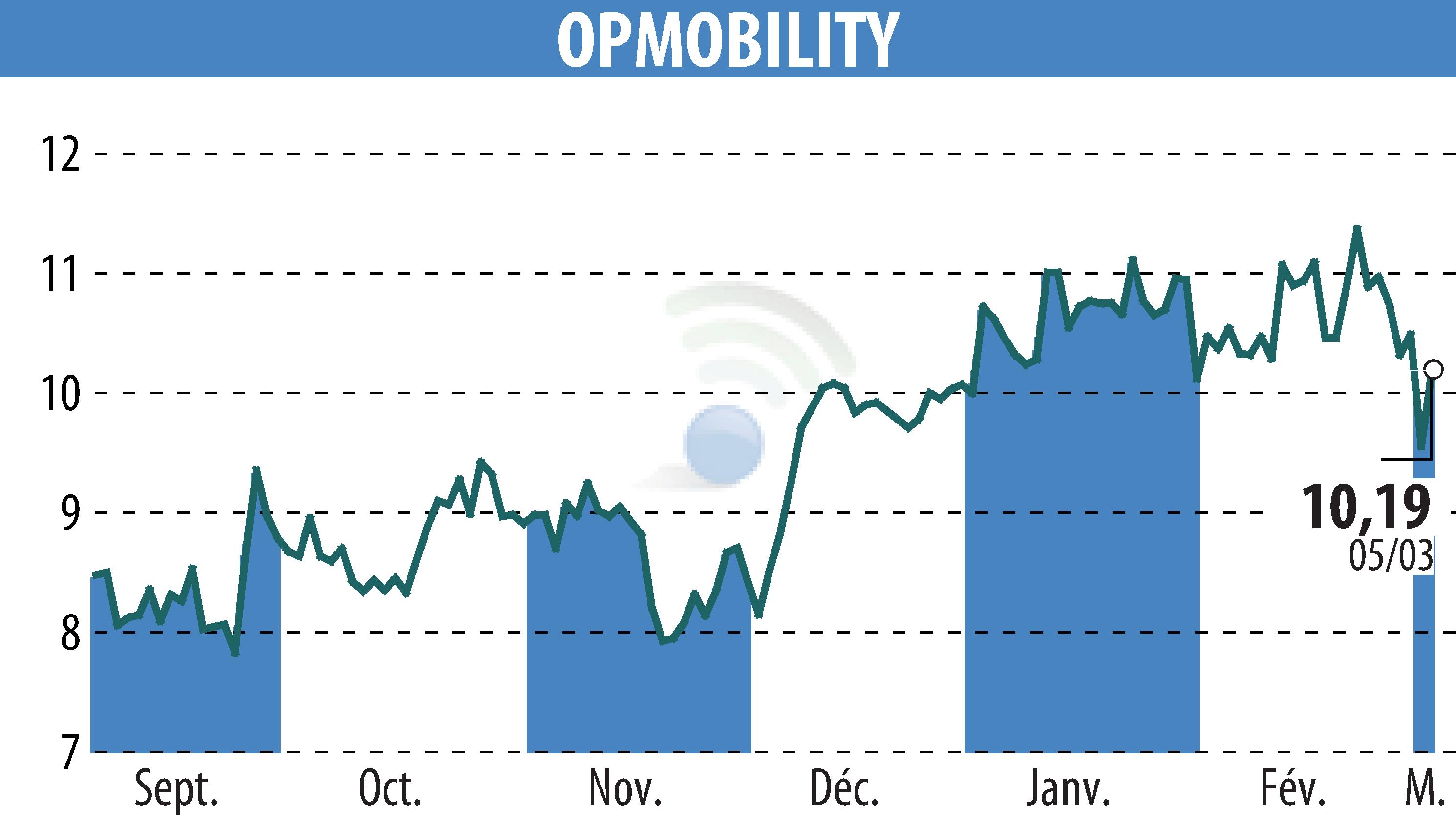 Graphique de l'évolution du cours de l'action OPMobility (EPA:OPM).