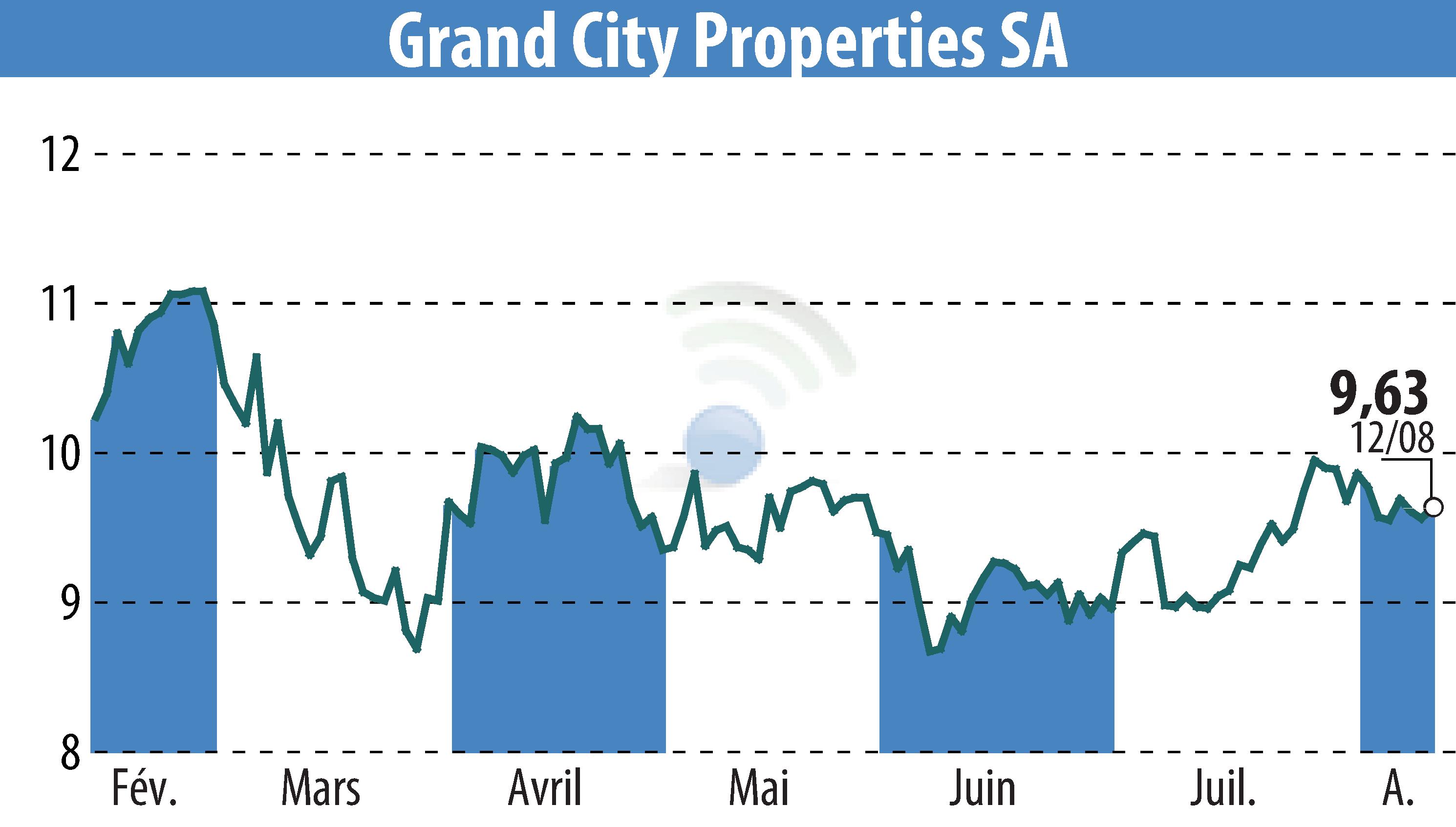 Graphique de l'évolution du cours de l'action Grand City Properties S.A., (EBR:GYC).