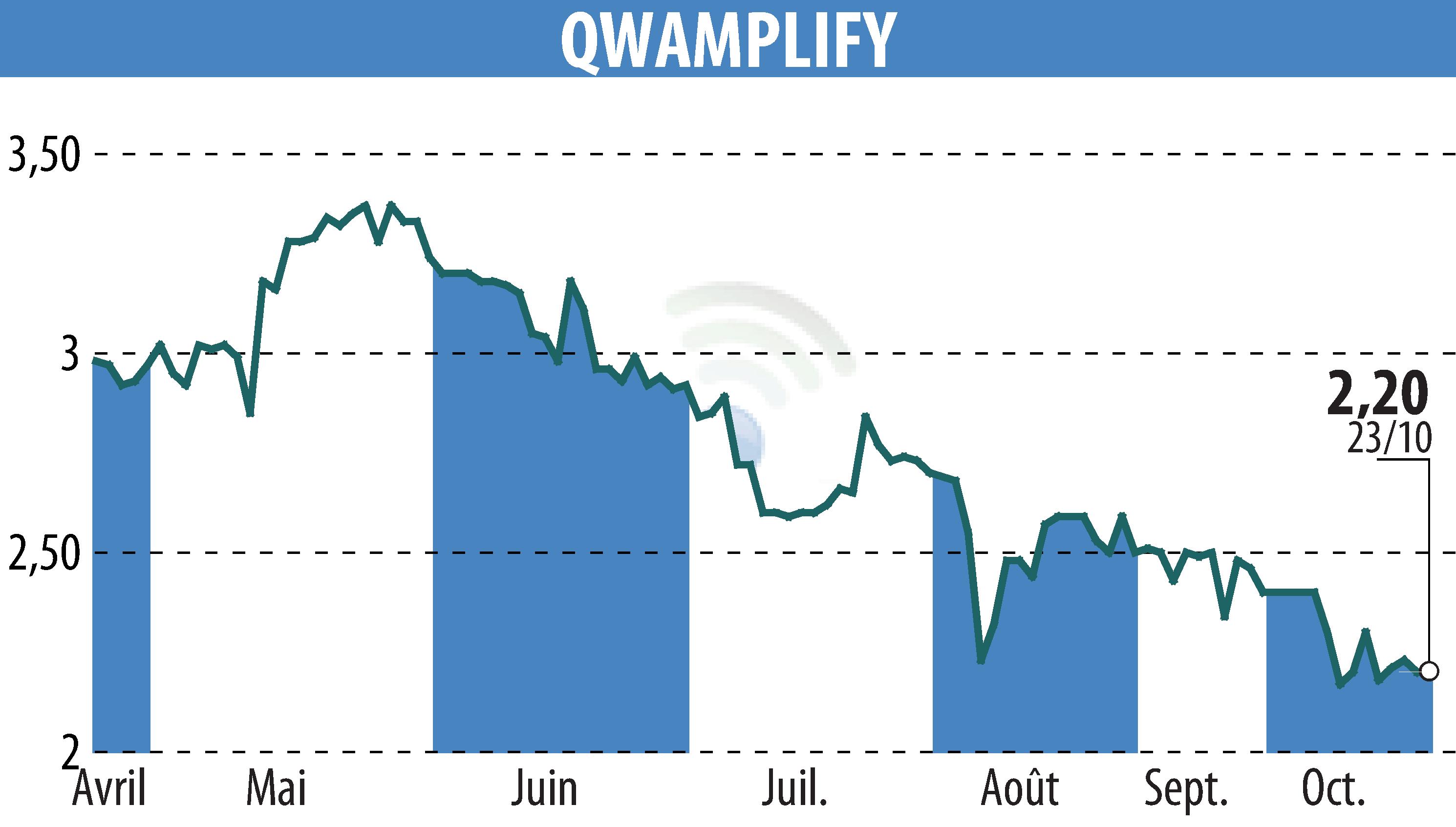 Stock price chart of QWAMPLIFY (EPA:ALQWA) showing fluctuations.