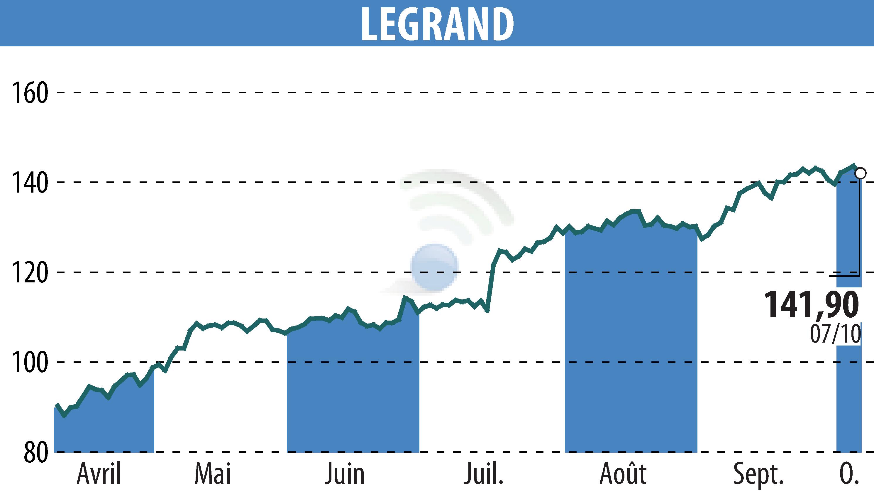 Stock price chart of LEGRAND (EPA:LR) showing fluctuations.