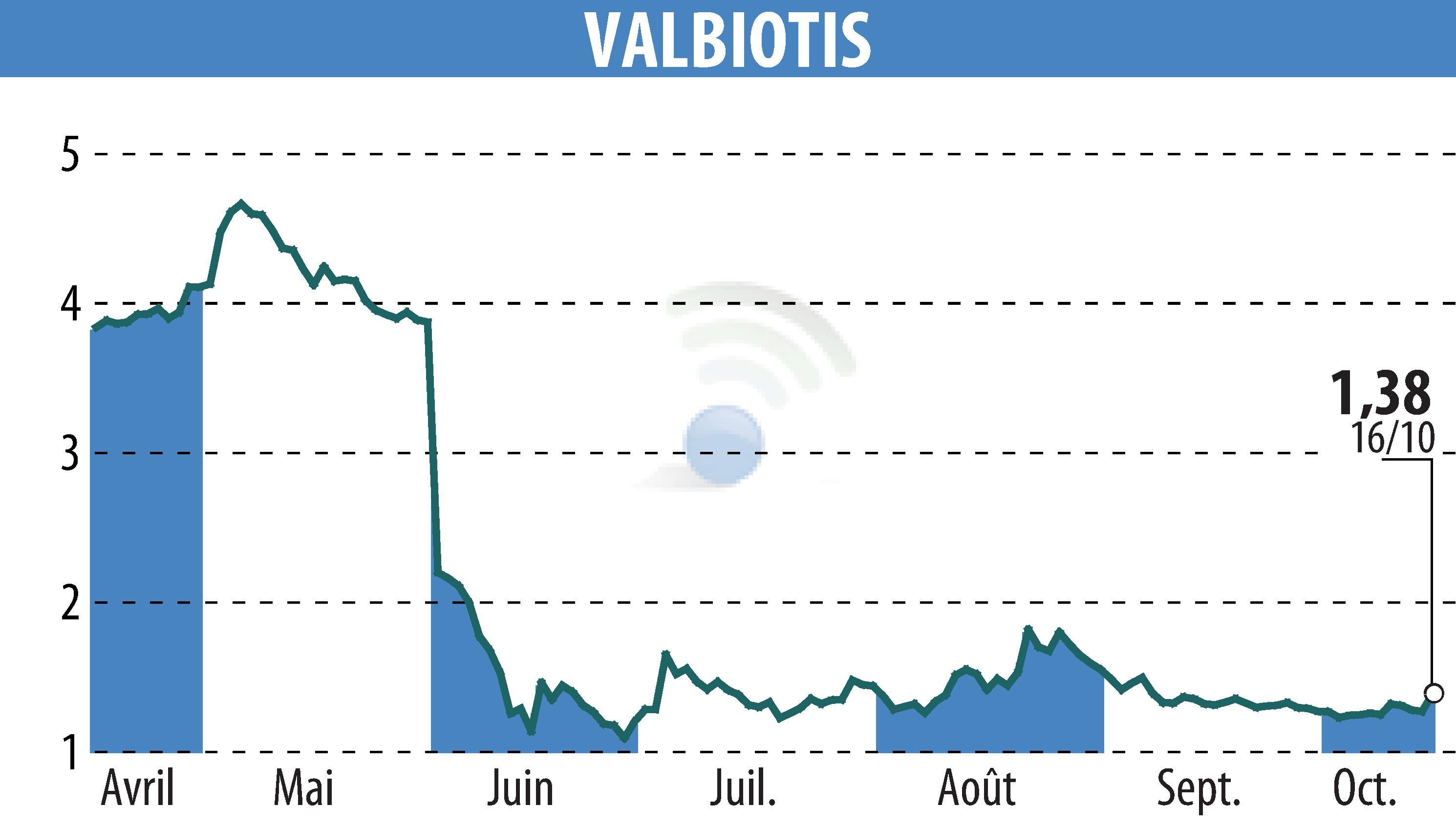 Stock price chart of VALBIOTIS (EPA:ALVAL) showing fluctuations.