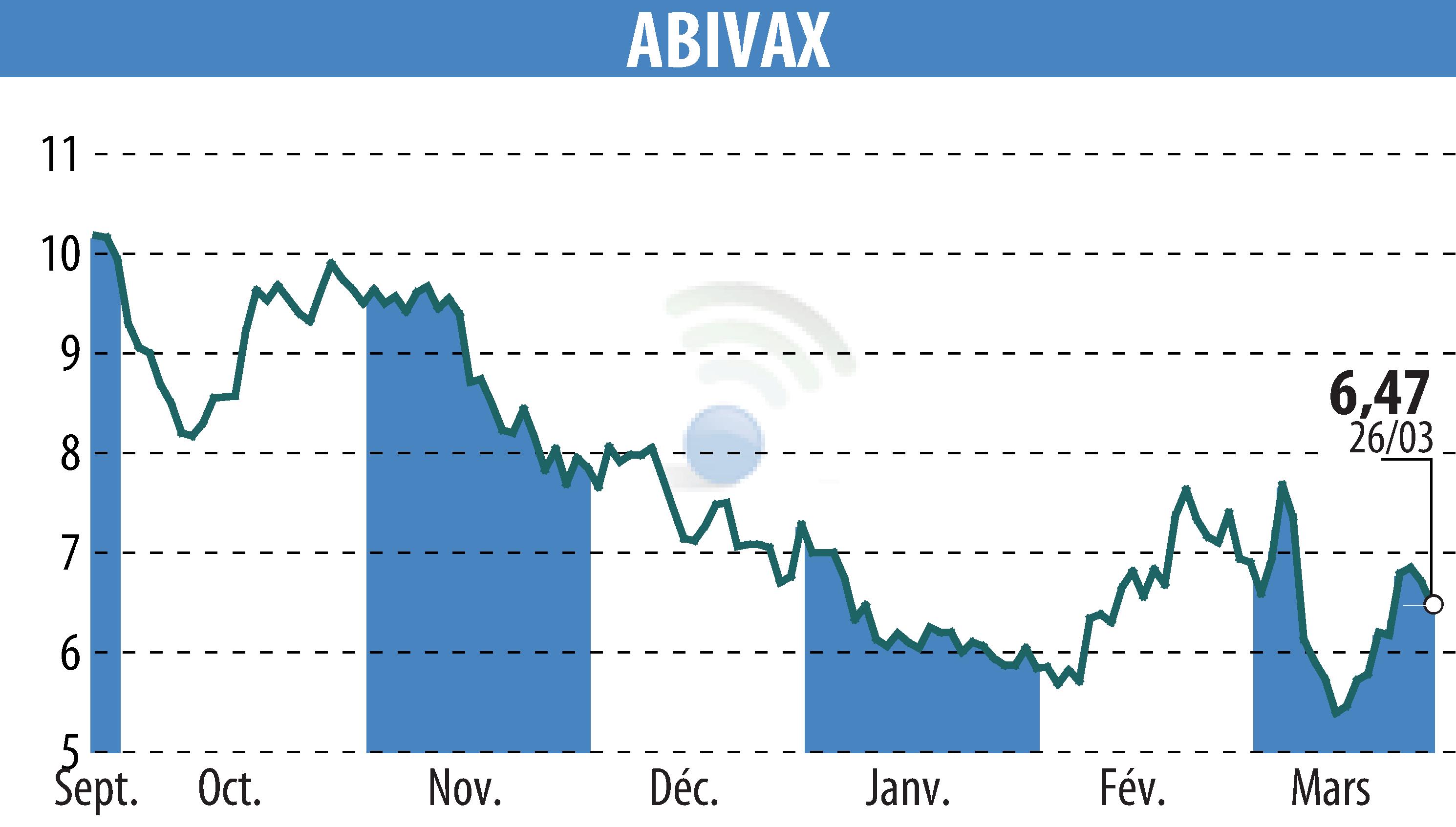 Stock price chart of ABIVAX (EPA:ABVX) showing fluctuations.