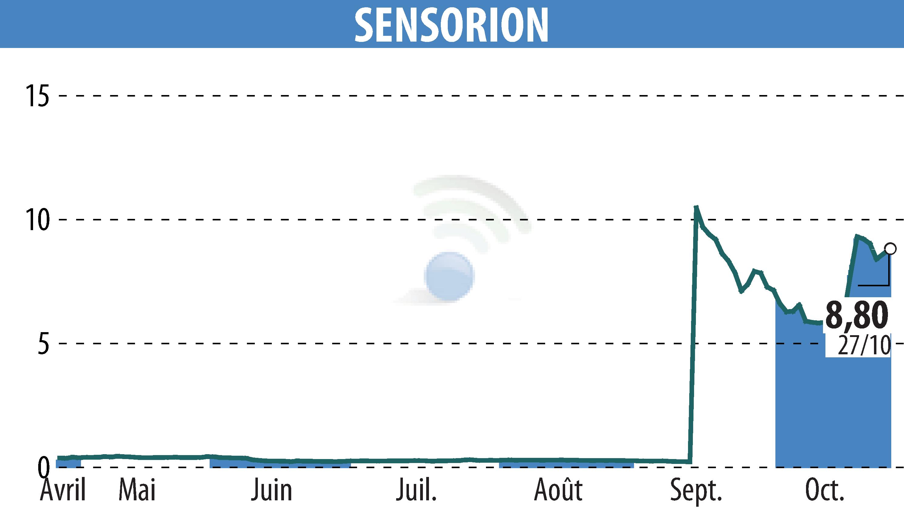 Graphique de l'évolution du cours de l'action SENSORION (EPA:ALSEN).