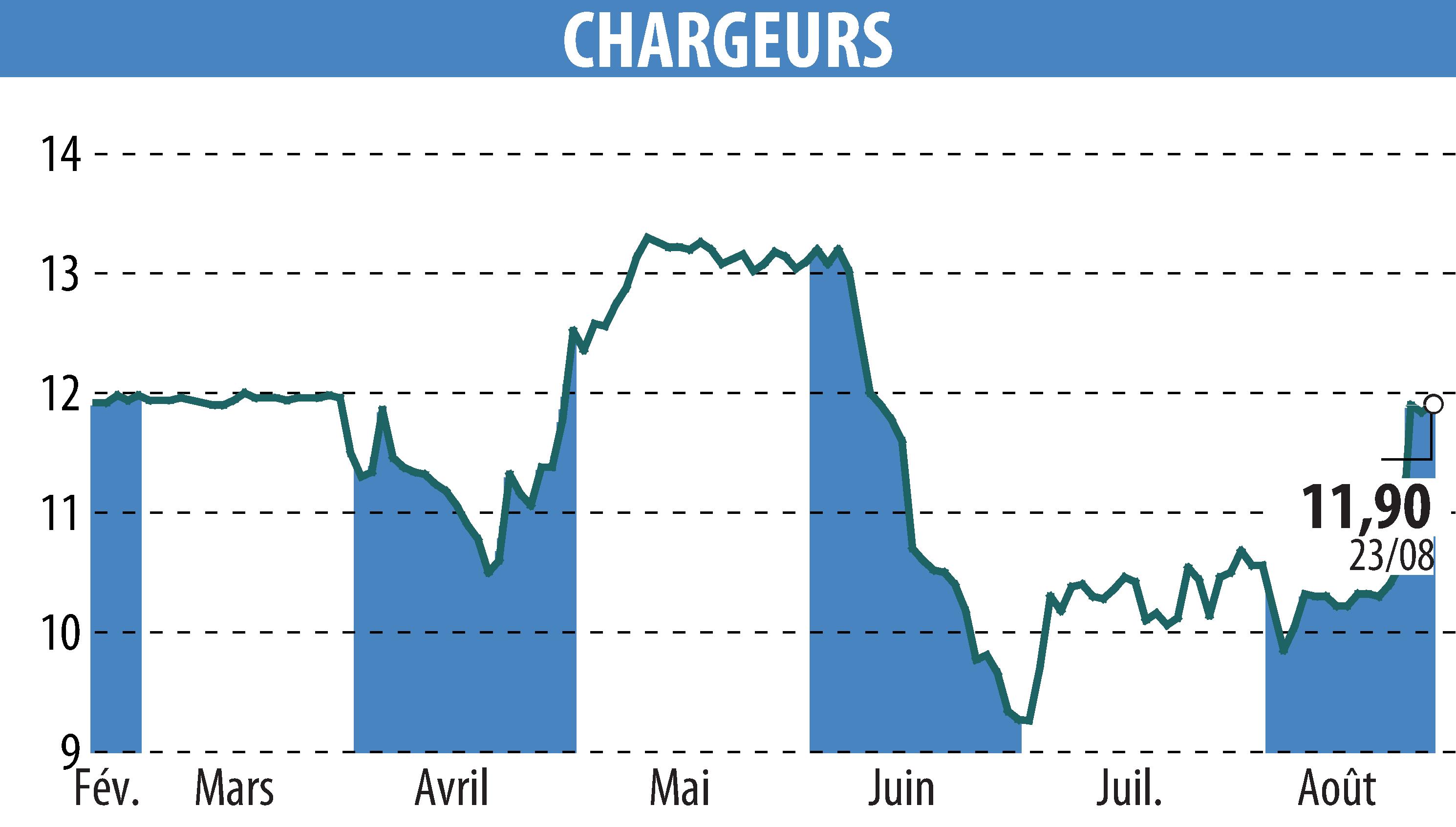 Graphique de l'évolution du cours de l'action CHARGEURS (EPA:CRI).