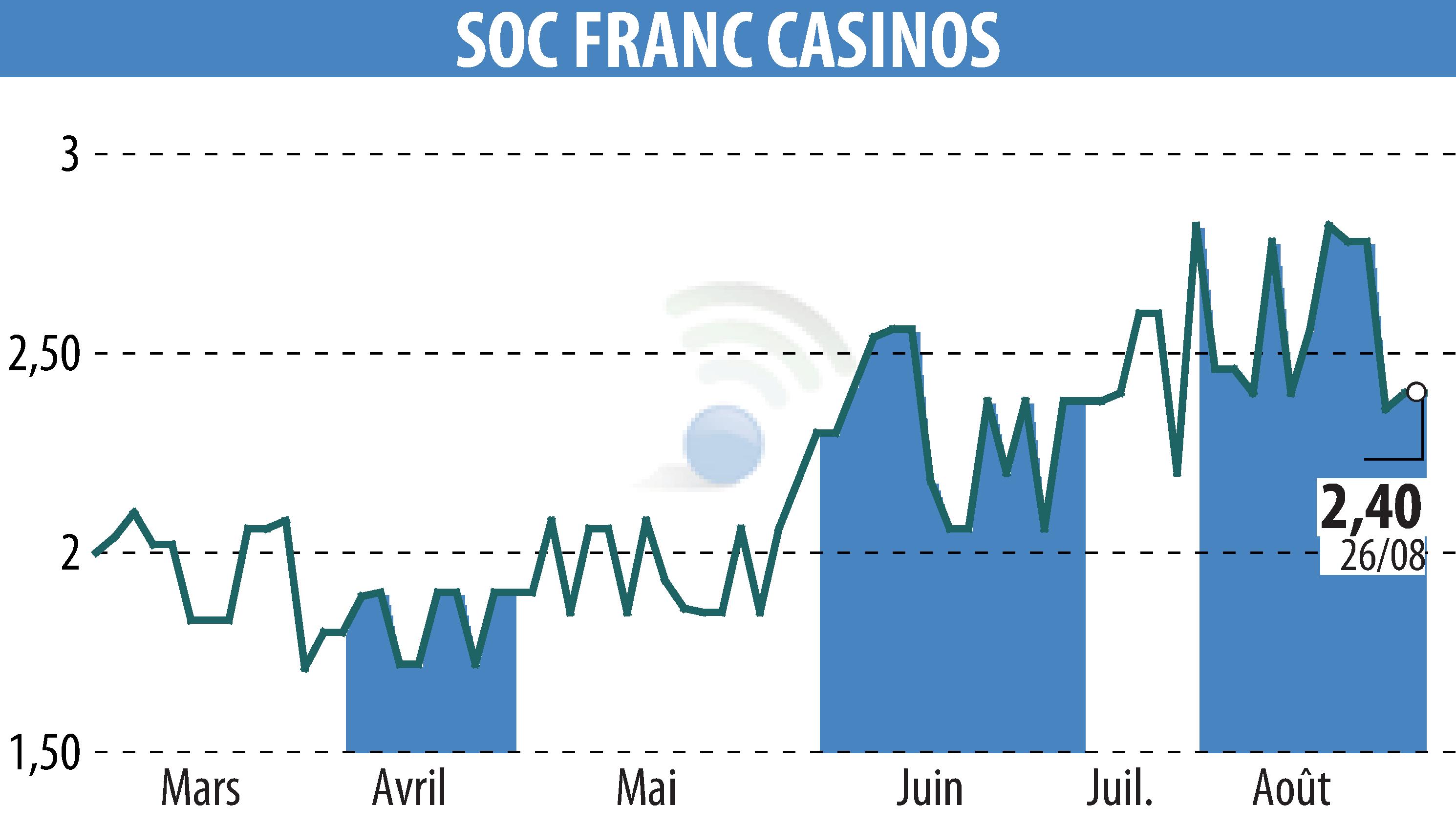 Graphique de l'évolution du cours de l'action SOCIETE FRANCAISE DE CASINOS  (EPA:SFCA).