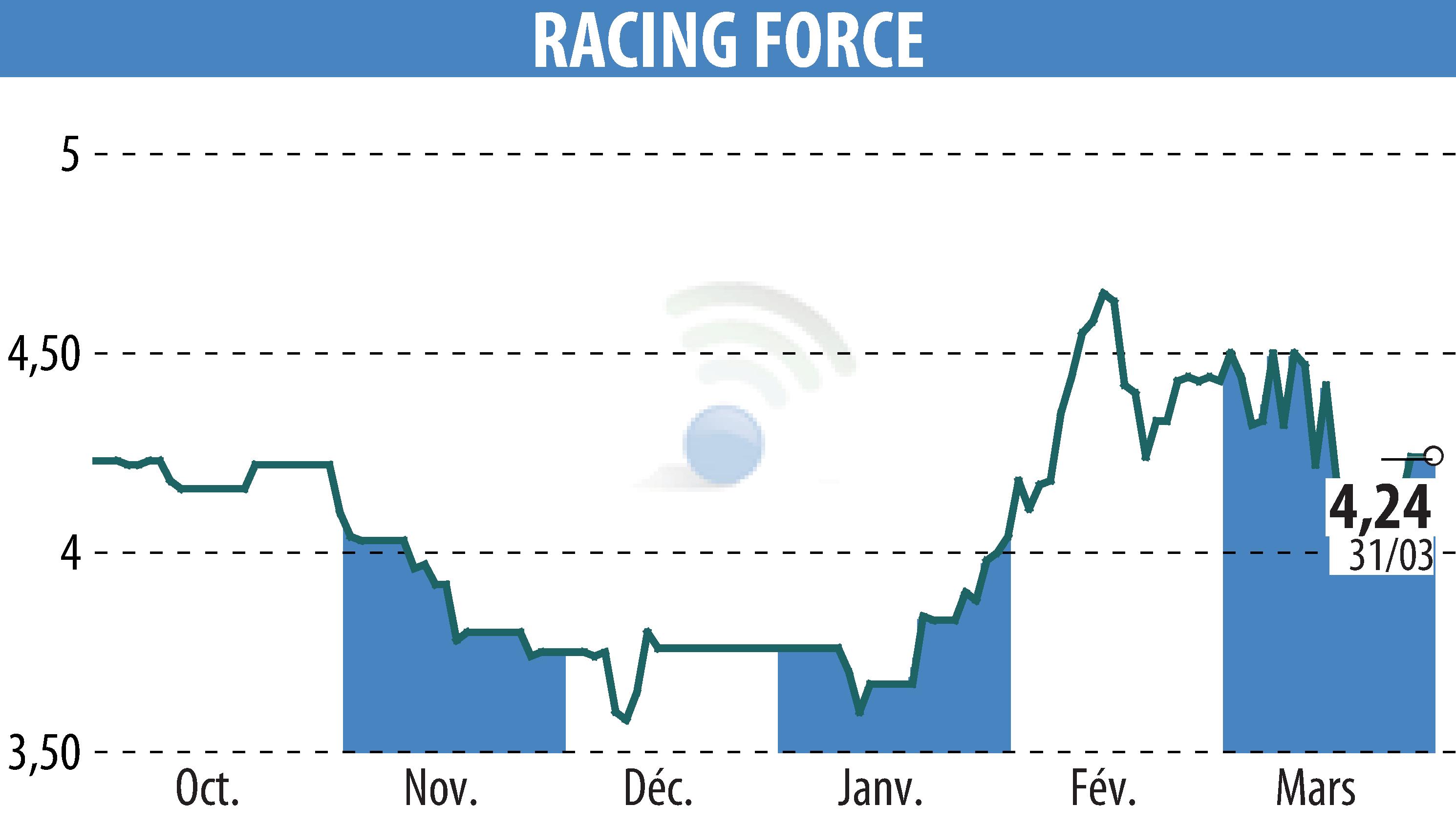 Stock price chart of RACING FORCE (EPA:ALRFG) showing fluctuations.