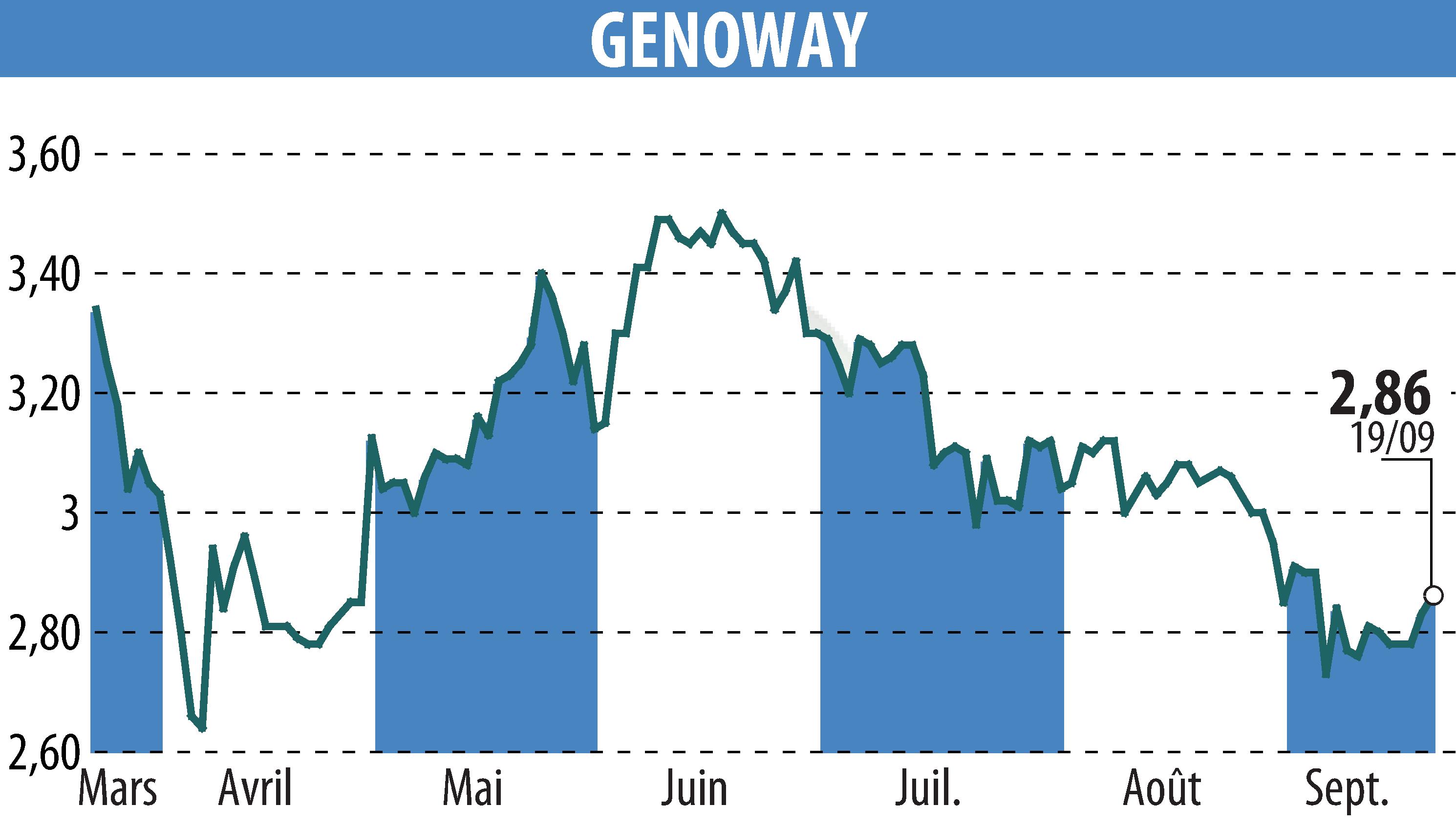Graphique de l'évolution du cours de l'action GENOWAY (EPA:ALGEN).