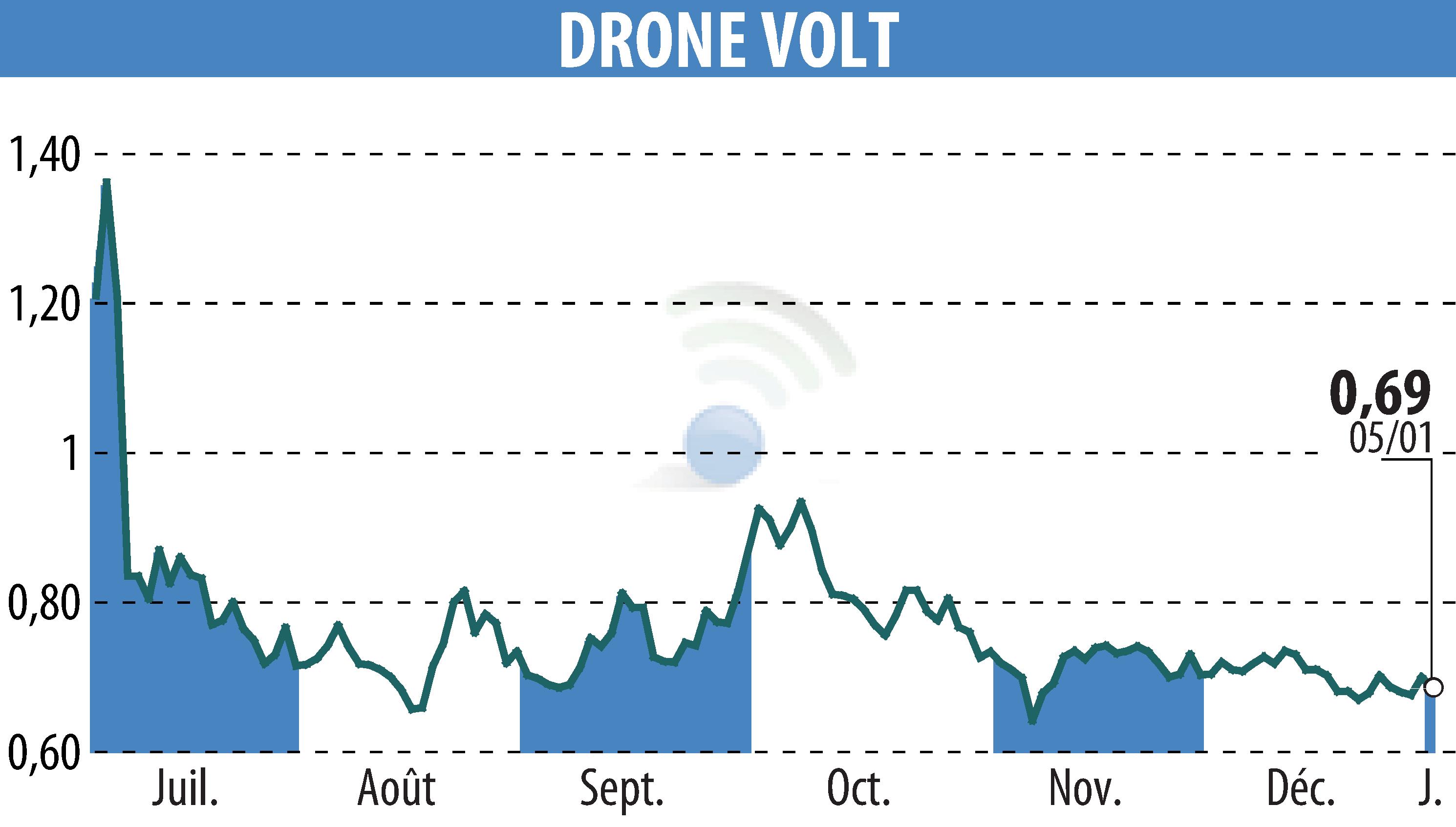 Graphique de l'évolution du cours de l'action DRONE VOLT (EPA:ALDRV).
