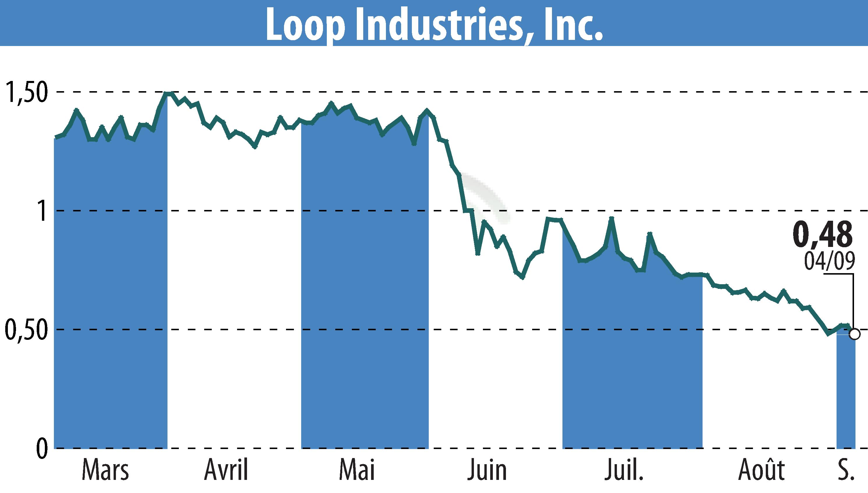 Graphique de l'évolution du cours de l'action Loop Industries, Inc. (EBR:LOOP).