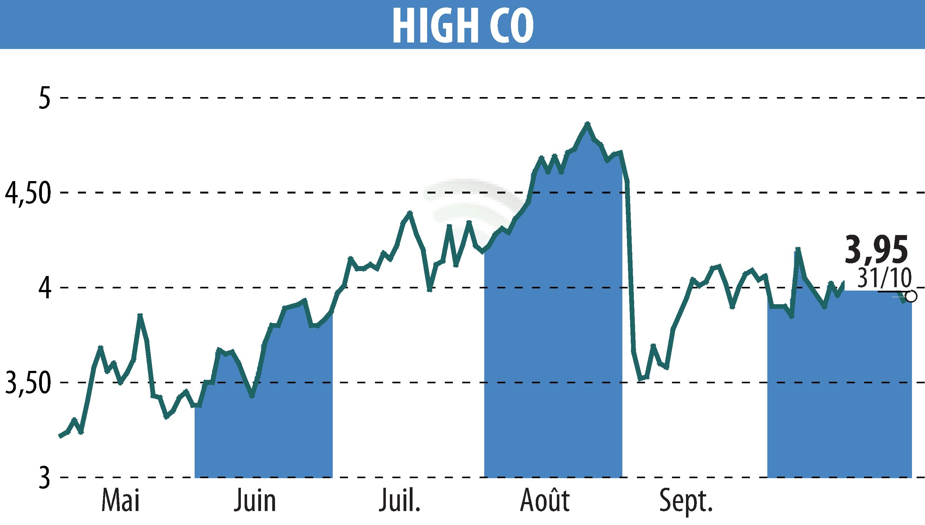 Graphique de l'évolution du cours de l'action High Co (EPA:HCO).