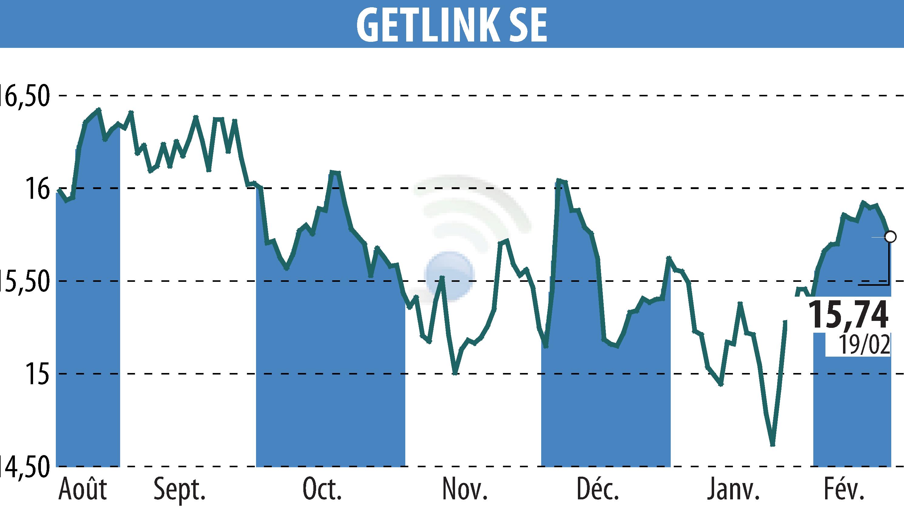 Graphique de l'évolution du cours de l'action GETLINK (EPA:GET).
