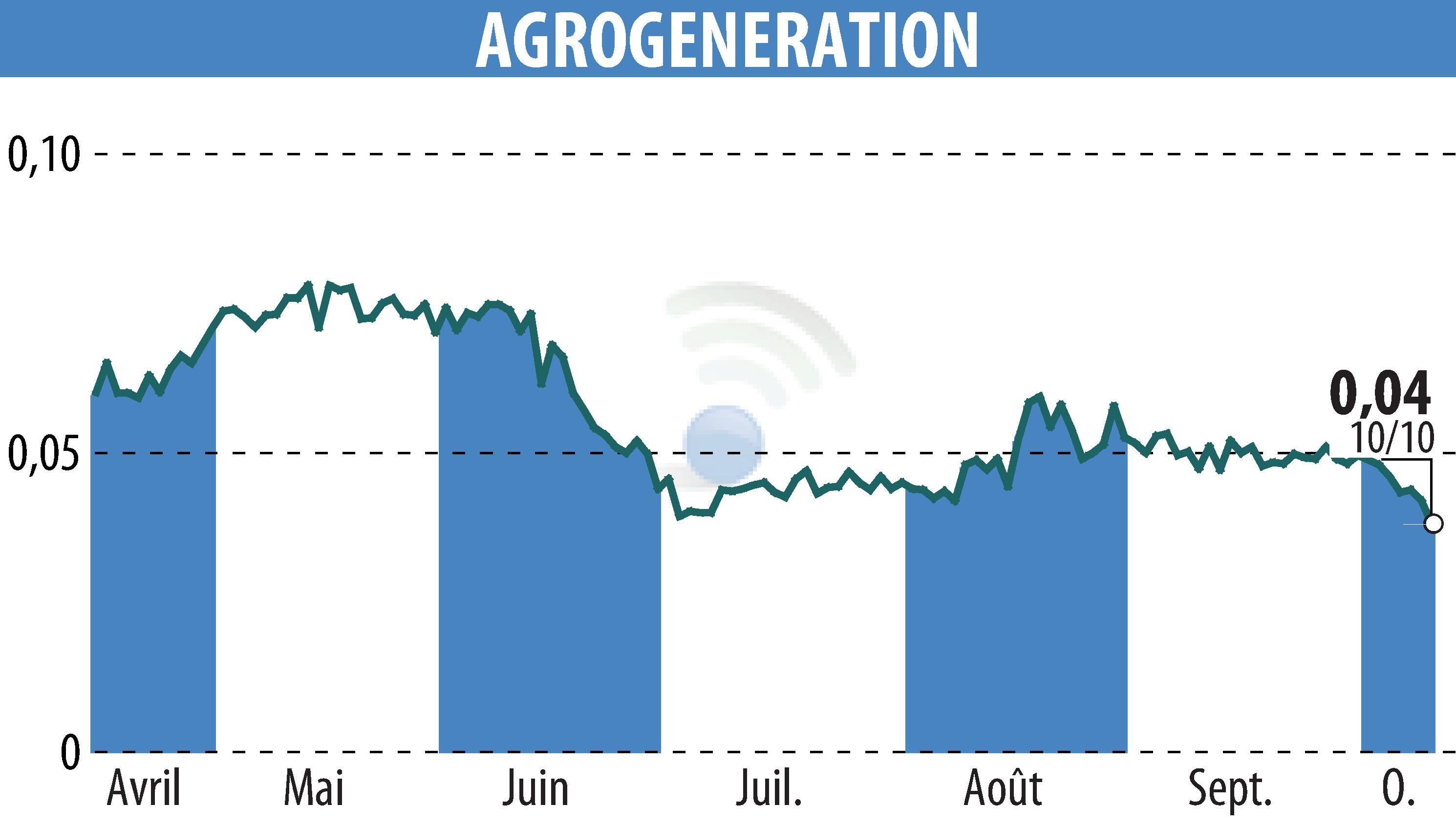 Graphique de l'évolution du cours de l'action AGROGENERATION (EPA:ALAGR).
