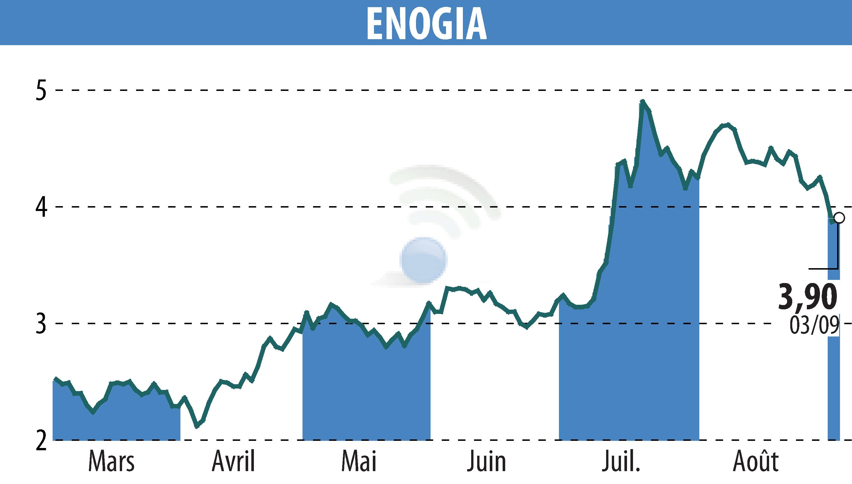 Graphique de l'évolution du cours de l'action ENOGIA (EPA:ALENO).