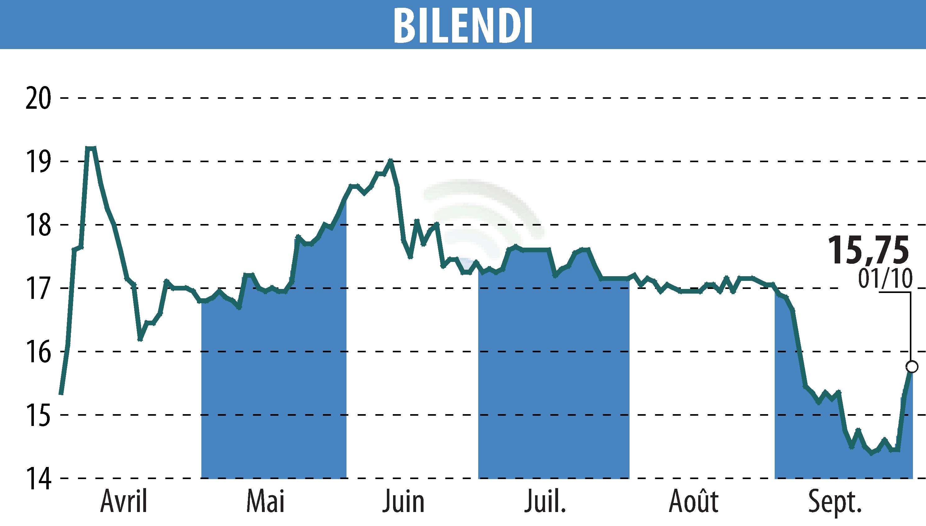 Graphique de l'évolution du cours de l'action BILENDI (EPA:ALBLD).