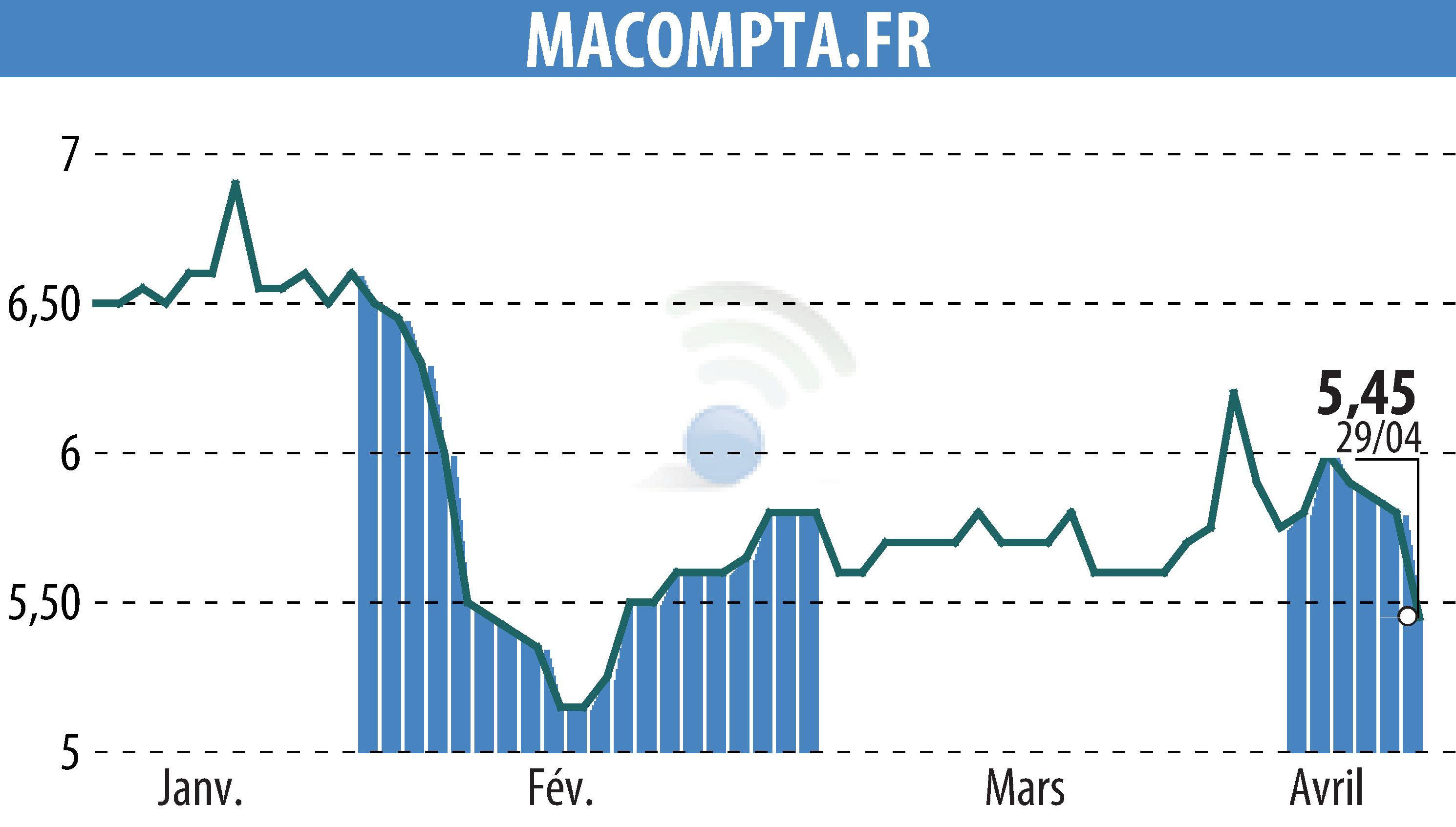 Stock price chart of MACOMPTA.FR (EPA:MLMCA) showing fluctuations.