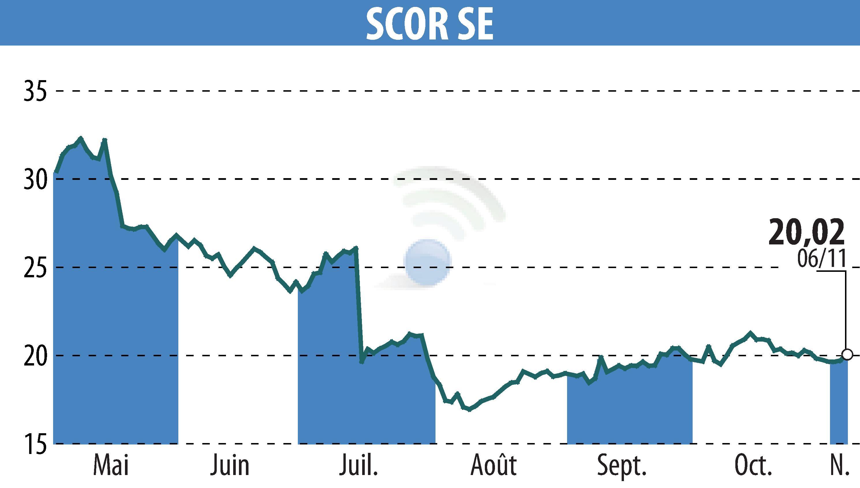 Stock price chart of SCOR (EPA:SCR) showing fluctuations.