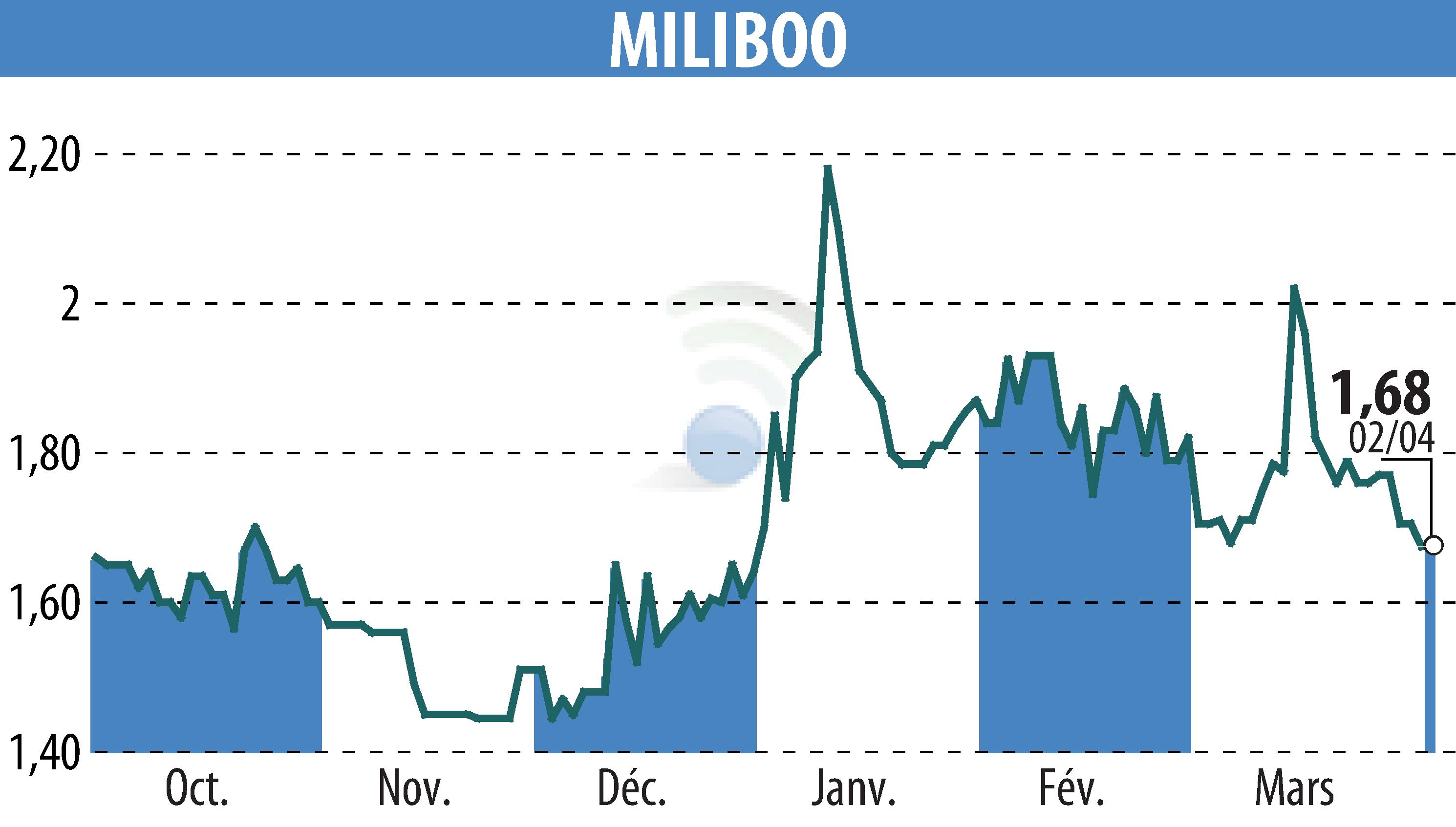 Stock price chart of MILIBOO (EPA:ALMLB) showing fluctuations.