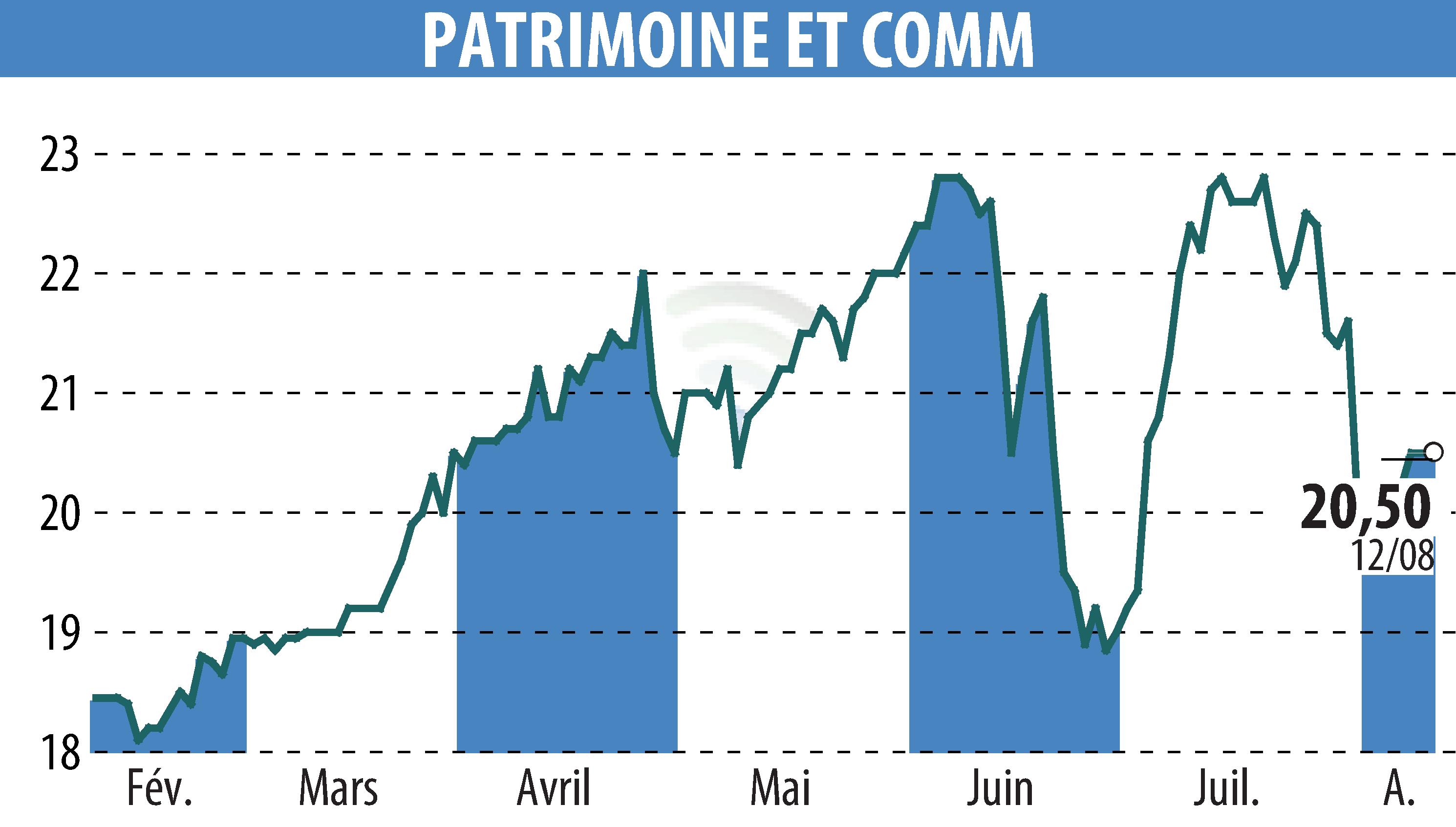 Stock price chart of PATRIMOINE ET COMMERCE  (EPA:PAT) showing fluctuations.