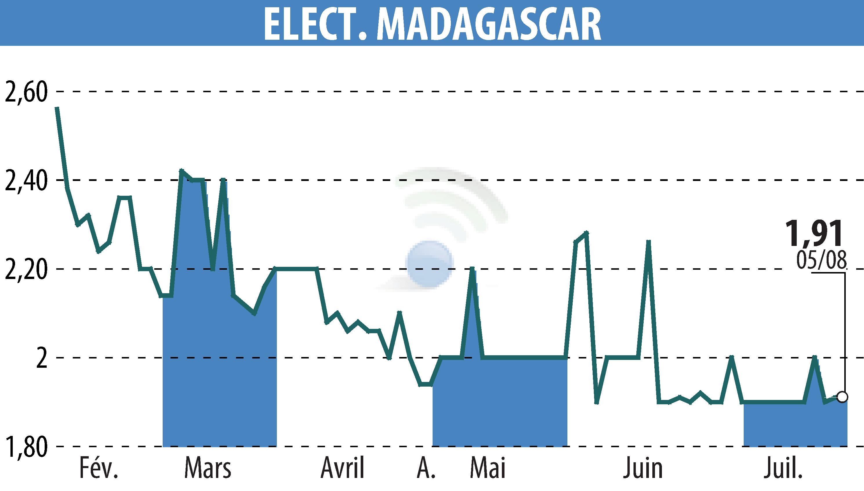 Stock price chart of ELECTRICITE ET EAUX DE MADAGASCAR (EPA:EEM) showing fluctuations.