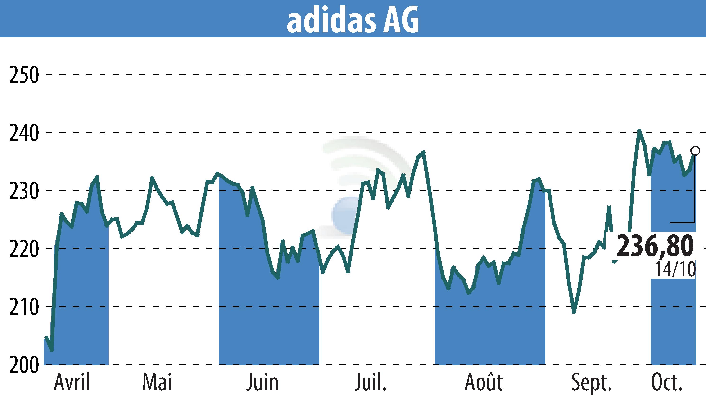 Stock price chart of Adidas AG (EBR:ADS) showing fluctuations.