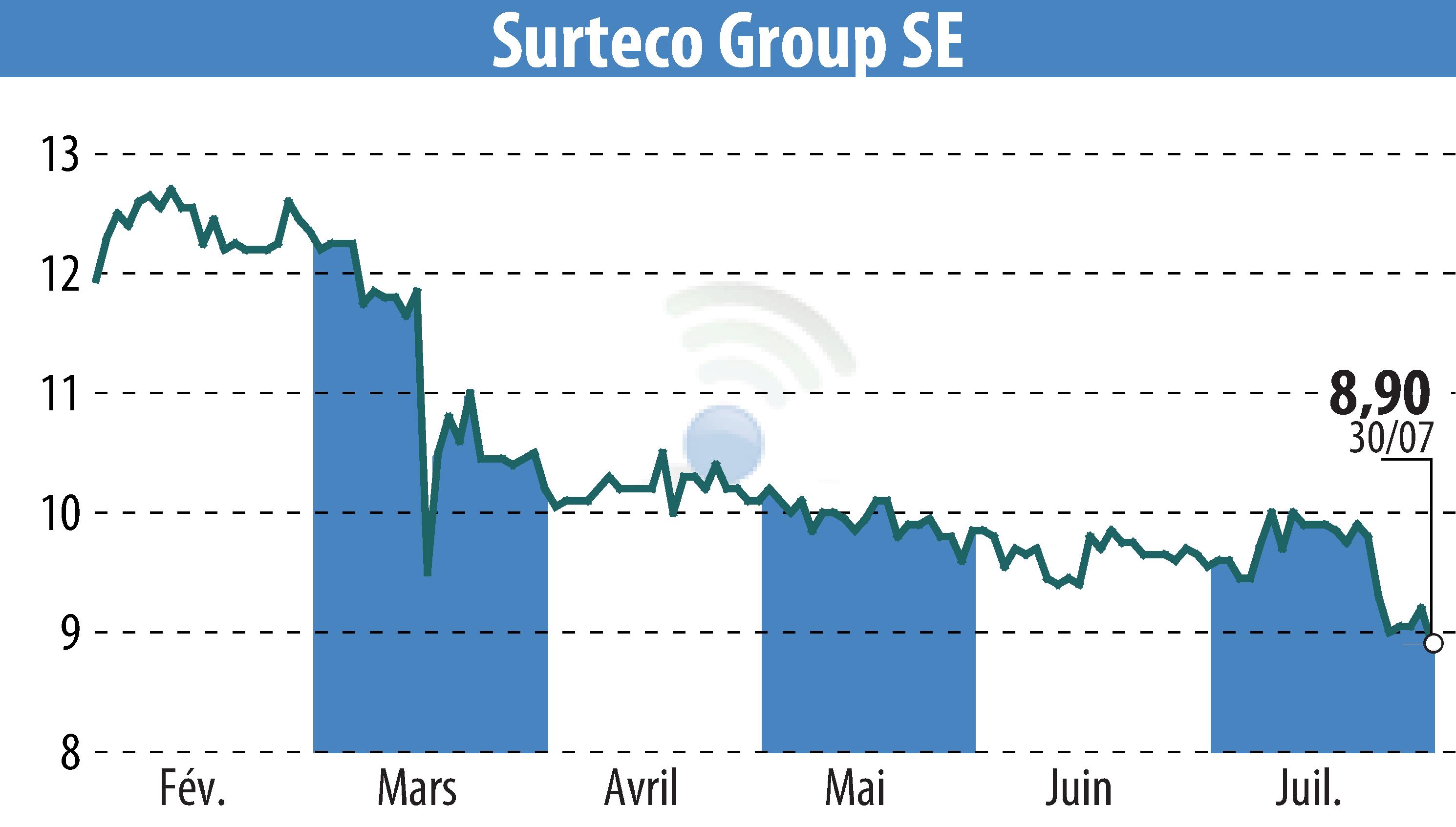 Stock price chart of SURTECO SE (EBR:SUR) showing fluctuations.