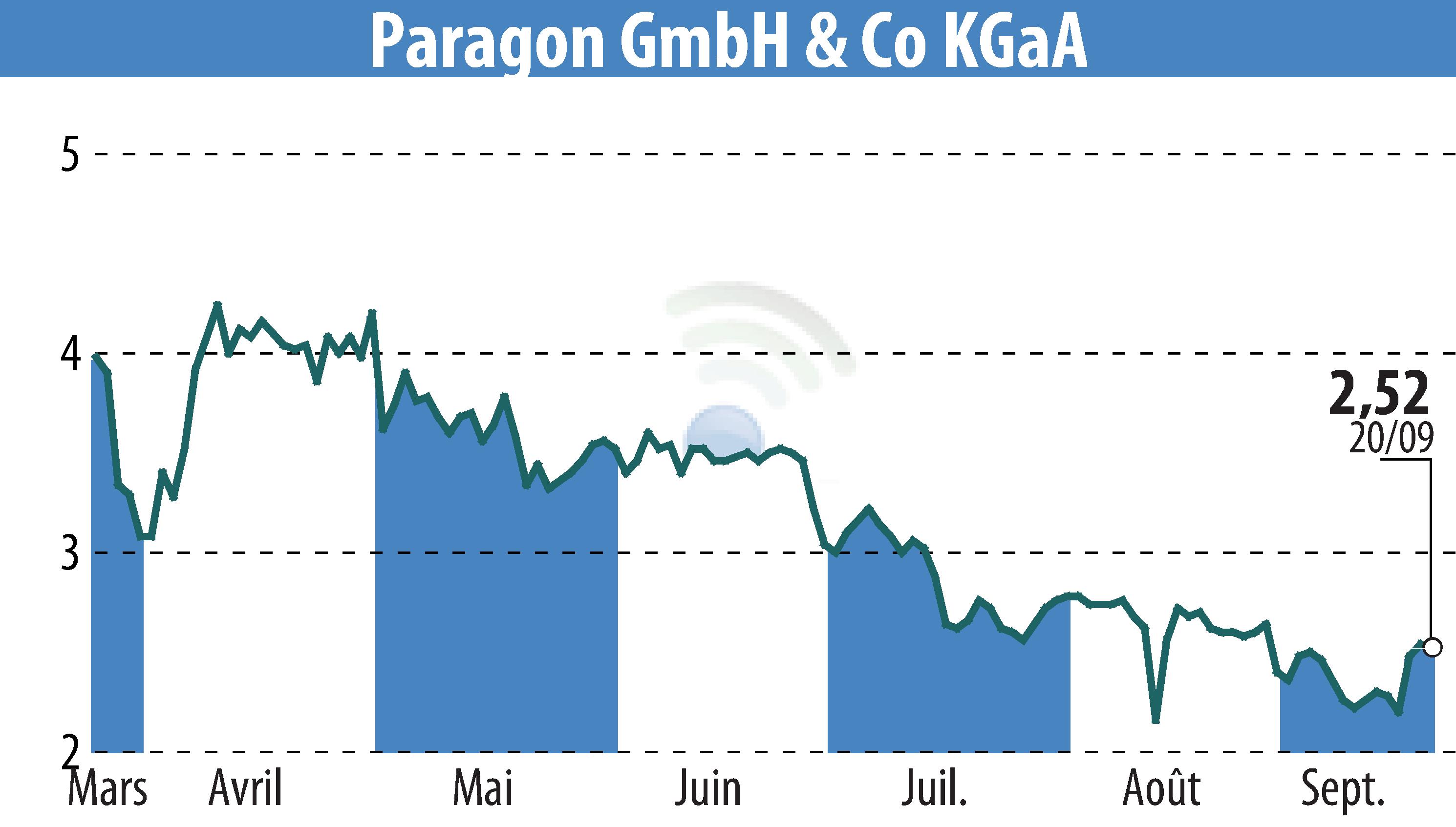 Graphique de l'évolution du cours de l'action Paragon AG (EBR:PGN).