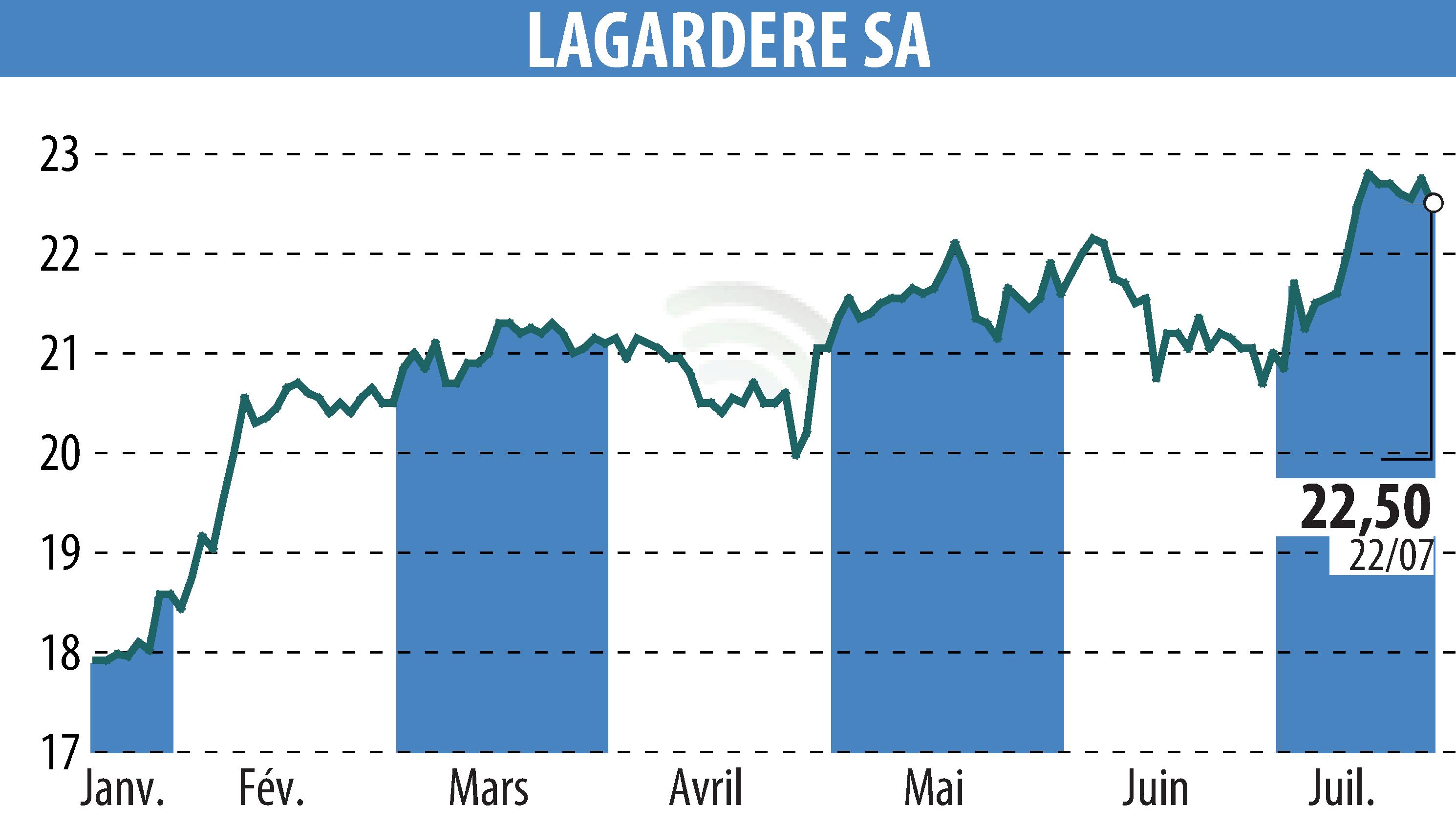 Stock price chart of LAGARDERE (EPA:MMB) showing fluctuations.