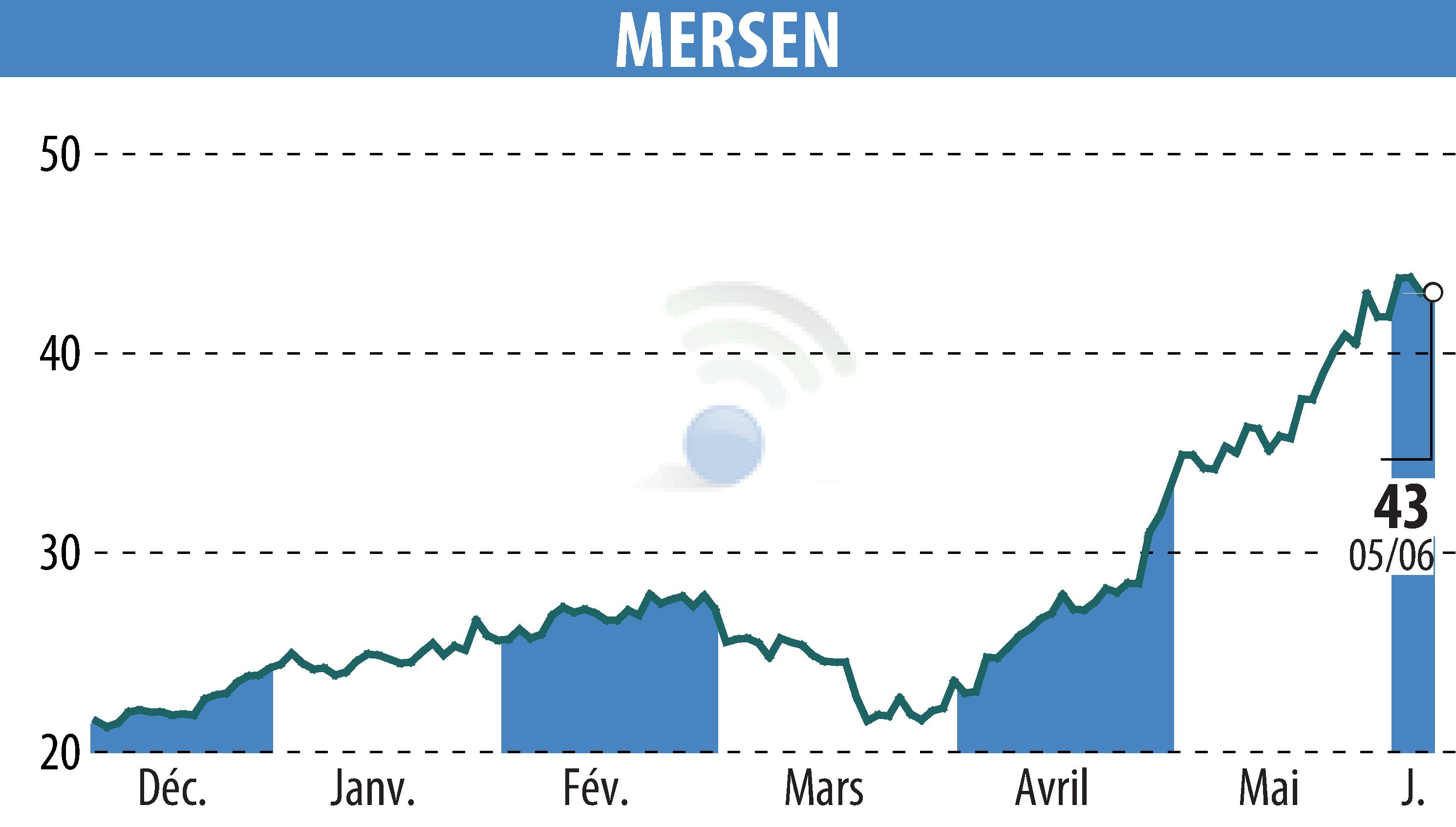 Graphique de l'évolution du cours de l'action MERSEN (EPA:MRN).