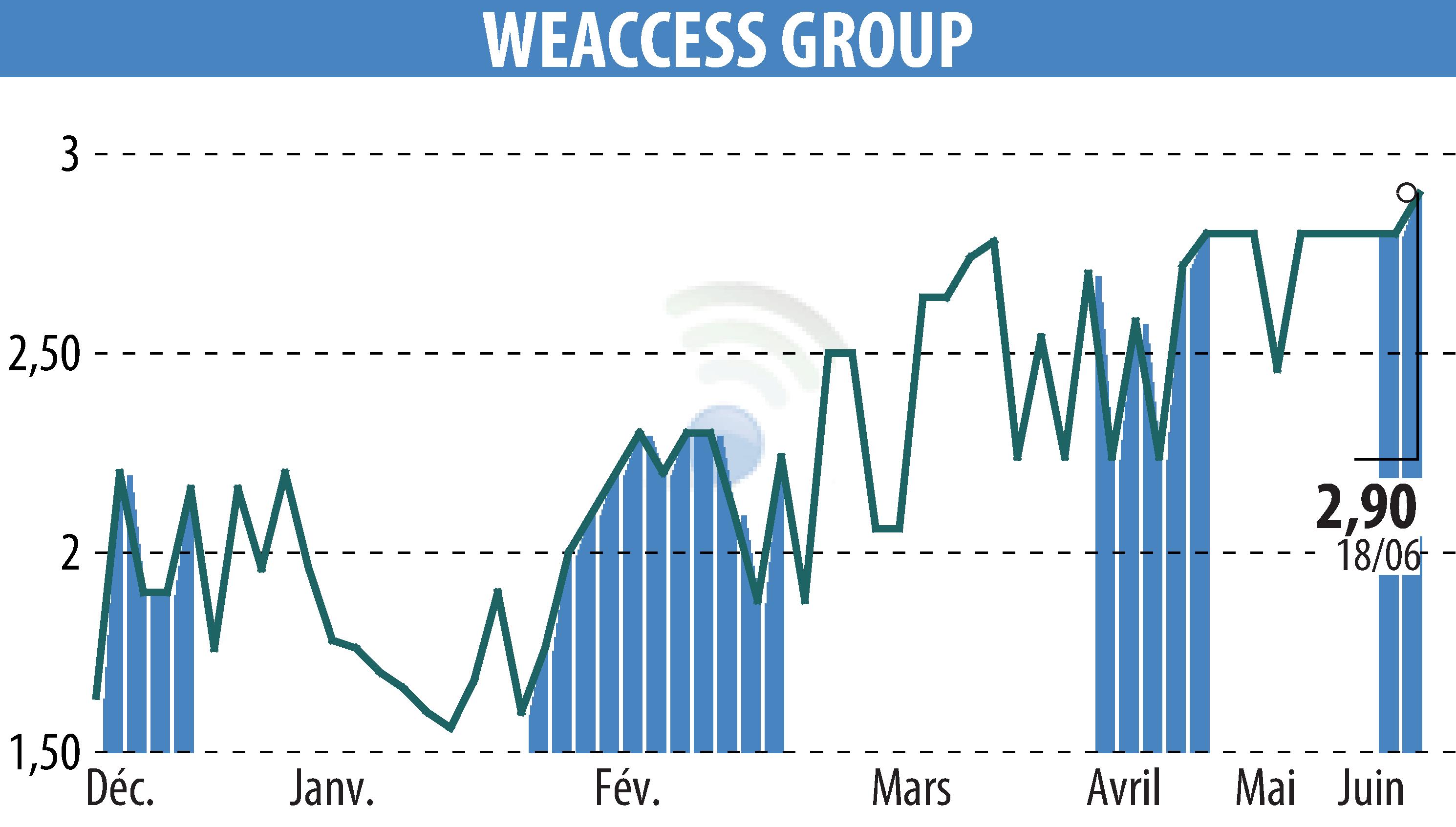 Stock price chart of WEACCESS GROUP (EPA:MLWEA) showing fluctuations.