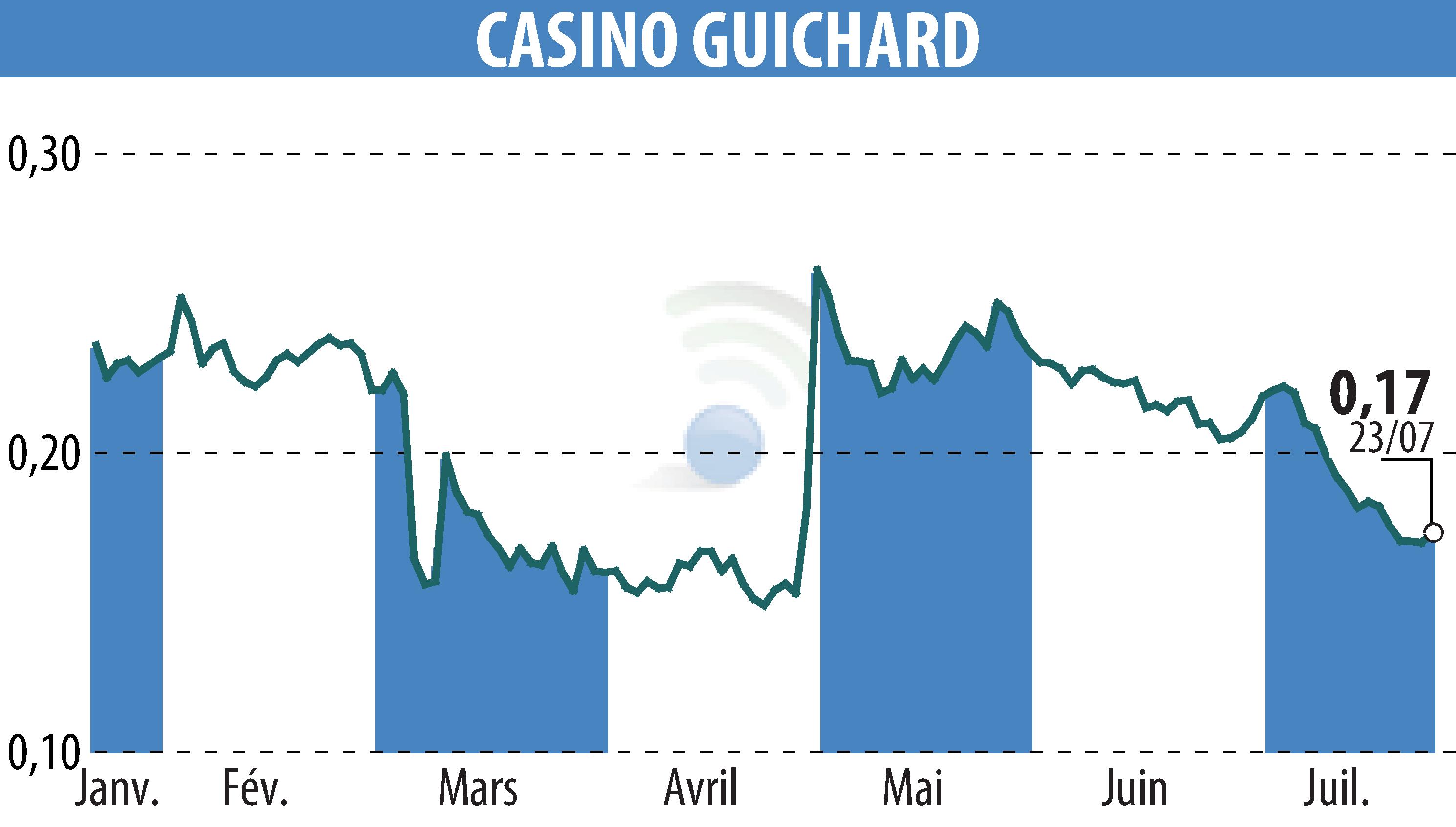 Stock price chart of CASINO GUICHARD PERRACHON (EPA:CO) showing fluctuations.