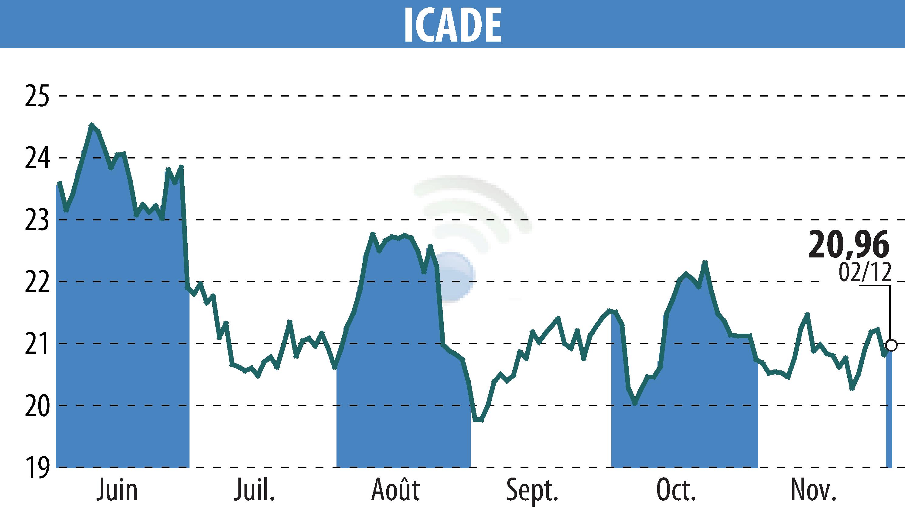 Stock price chart of ICADE (EPA:ICAD) showing fluctuations.