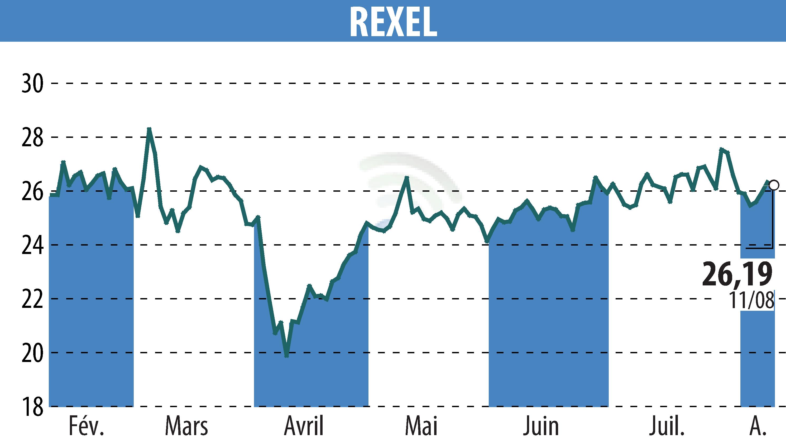 Graphique de l'évolution du cours de l'action REXEL (EPA:RXL).