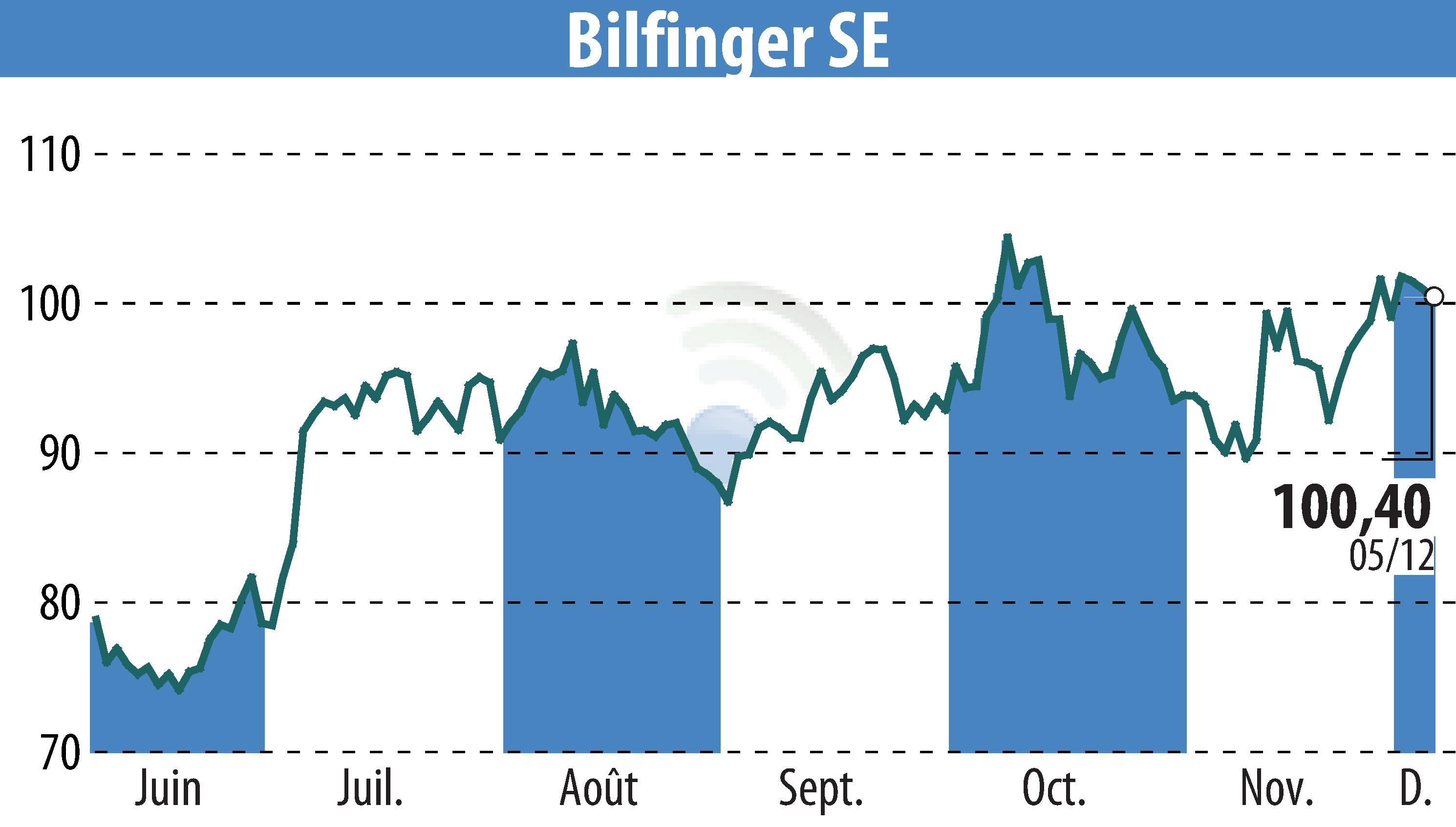 Stock price chart of Bilfinger SE (EBR:GBF) showing fluctuations.