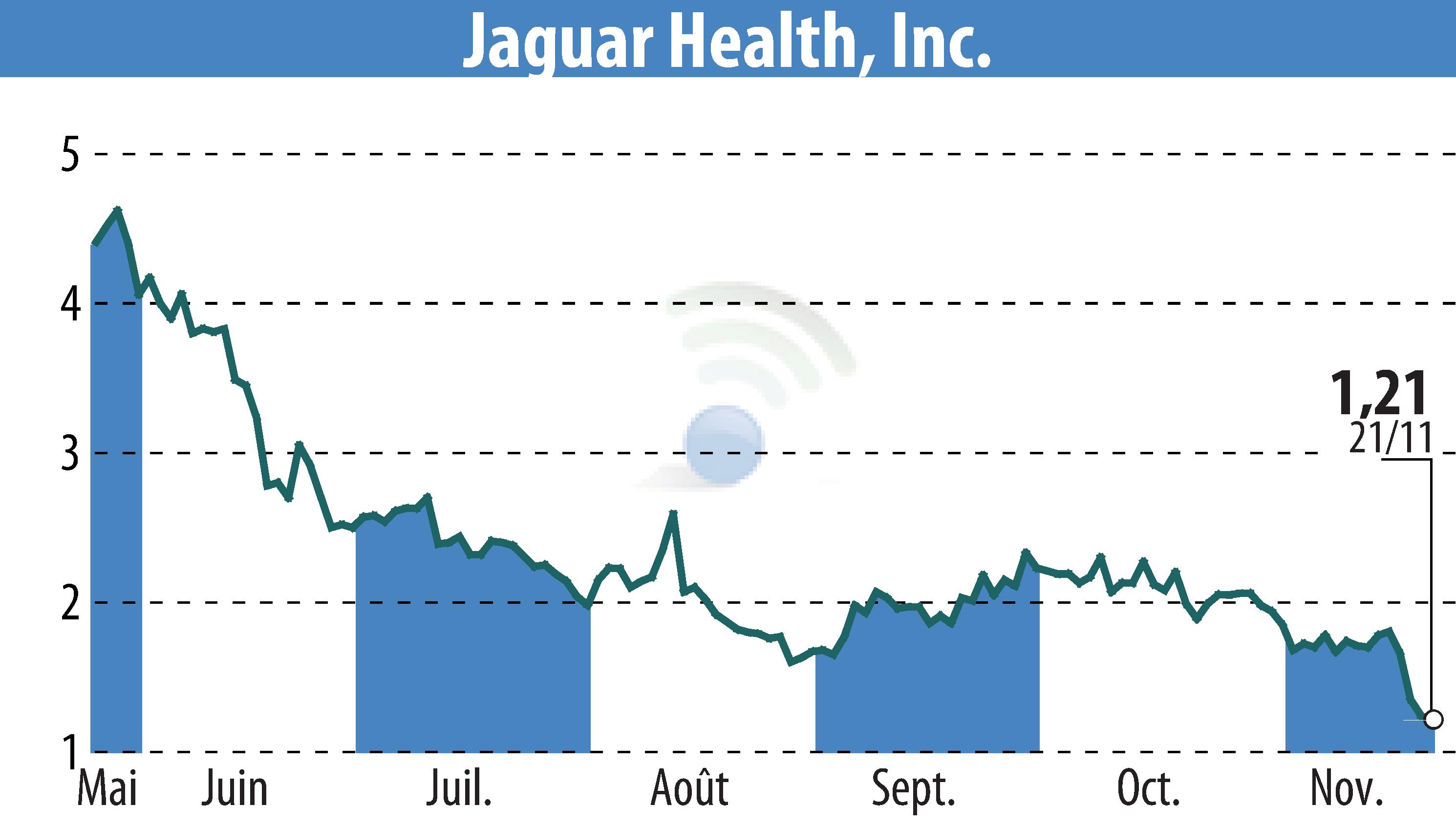 Stock price chart of Jaguar Health, Inc. (EBR:JAGX) showing fluctuations.